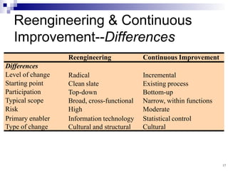 17
Reengineering & Continuous
Improvement--Differences
Reengineering Continuous Improvement
Differences
Level of change
Starting point
Participation
Typical scope
Risk
Primary enabler
Type of change
Radical
Clean slate
Top-down
Broad, cross-functional
High
Information technology
Cultural and structural
Incremental
Existing process
Bottom-up
Narrow, within functions
Moderate
Statistical control
Cultural
 