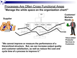 Processes Are Often Cross Functional Areas
“Manage the white space on the organization chart!”
M
arketing
& Sales
Purchase Production Distribution Accounting
CEO
Supplier
Customer/
Markets
Needs
Value-added
Products/
Services to
Customers
"We cannot improve or measure the performance of a
hierarchical structure. But, we can increase output quality
and customer satisfaction, as well as reduce the cost and
cycle time of a process to improve it."
 