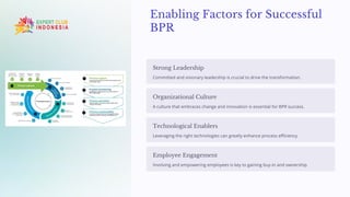 Enabling Factors for Successful
BPR
Strong Leadership
Committed and visionary leadership is crucial to drive the transformation.
Organizational Culture
A culture that embraces change and innovation is essential for BPR success.
Technological Enablers
Leveraging the right technologies can greatly enhance process efficiency.
Employee Engagement
Involving and empowering employees is key to gaining buy-in and ownership.
 