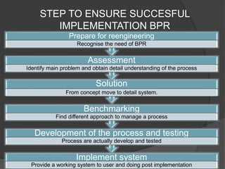 STEP TO ENSURE SUCCESFUL 
IMPLEMENTATION BPR 
Prepare for reengineering 
Recognise the need of BPR 
Assessment 
Identify main problem and obtain detail understanding of the process 
Solution 
From concept move to detail system. 
Benchmarking 
Find different approach to manage a process 
Development of the process and testing 
Process are actually develop and tested 
Implement system 
Provide a working system to user and doing post implementation 
 