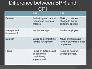 Difference between BPR and 
CPI 
BPR CPI 
Definition Rethinking and radical 
redesign of business 
process 
Making moderate 
change to the way 
company operate 
Management 
involvement 
Involve manager Involve employee 
Duration Based on defined time 
needed for a project 
Never ending-always 
have improvement made 
on process 
Focus Focus on outcome and 
on achieving 
breakthrough 
improvement 
Focus on narrowly 
defined process. 
