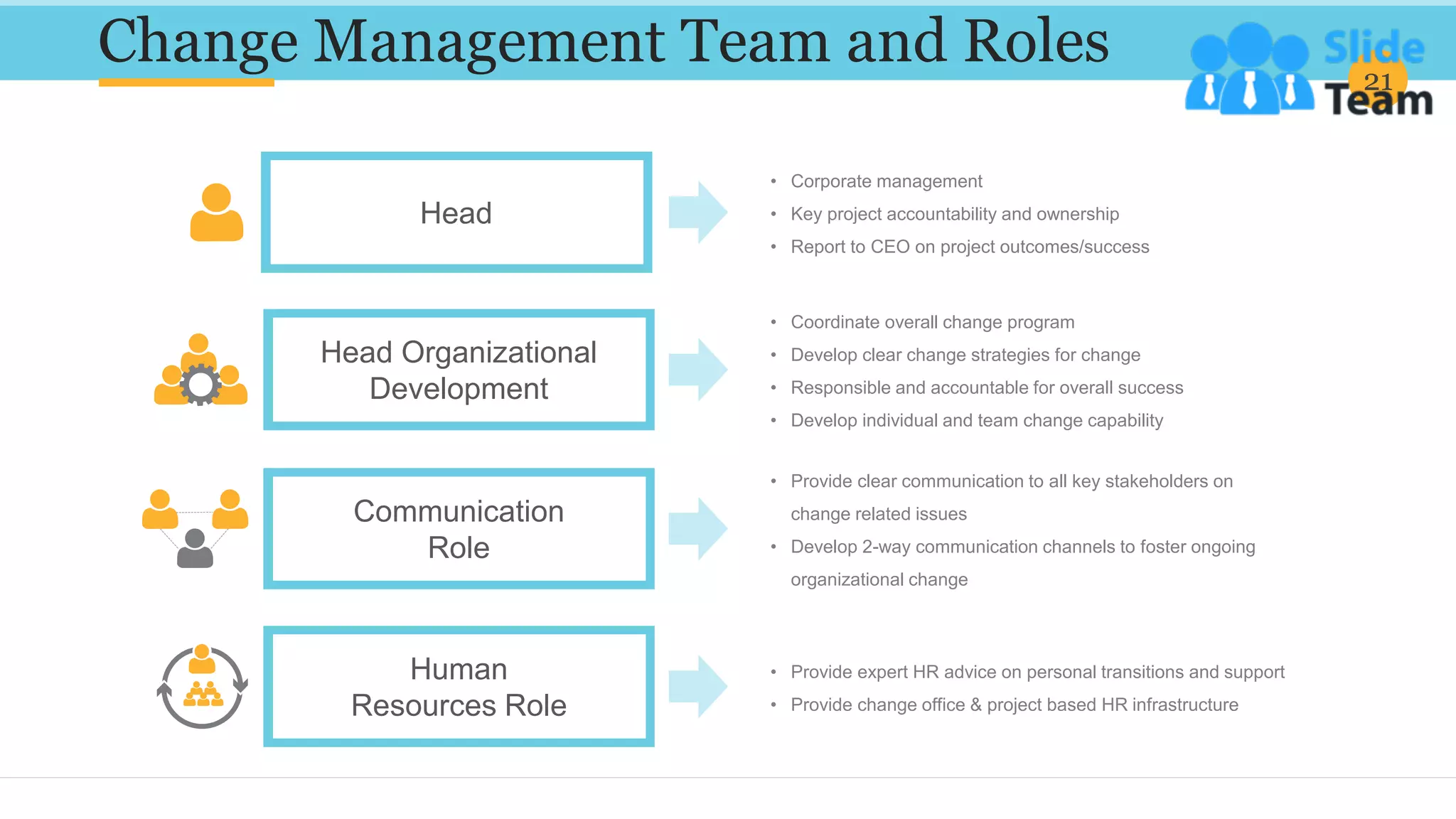 Change Management Team and Roles 21
Head
Head Organizational
Development
Communication
Role
Human
Resources Role
• Provide expert HR advice on personal transitions and support
• Provide change office & project based HR infrastructure
• Provide clear communication to all key stakeholders on
change related issues
• Develop 2-way communication channels to foster ongoing
organizational change
• Coordinate overall change program
• Develop clear change strategies for change
• Responsible and accountable for overall success
• Develop individual and team change capability
• Corporate management
• Key project accountability and ownership
• Report to CEO on project outcomes/success
 