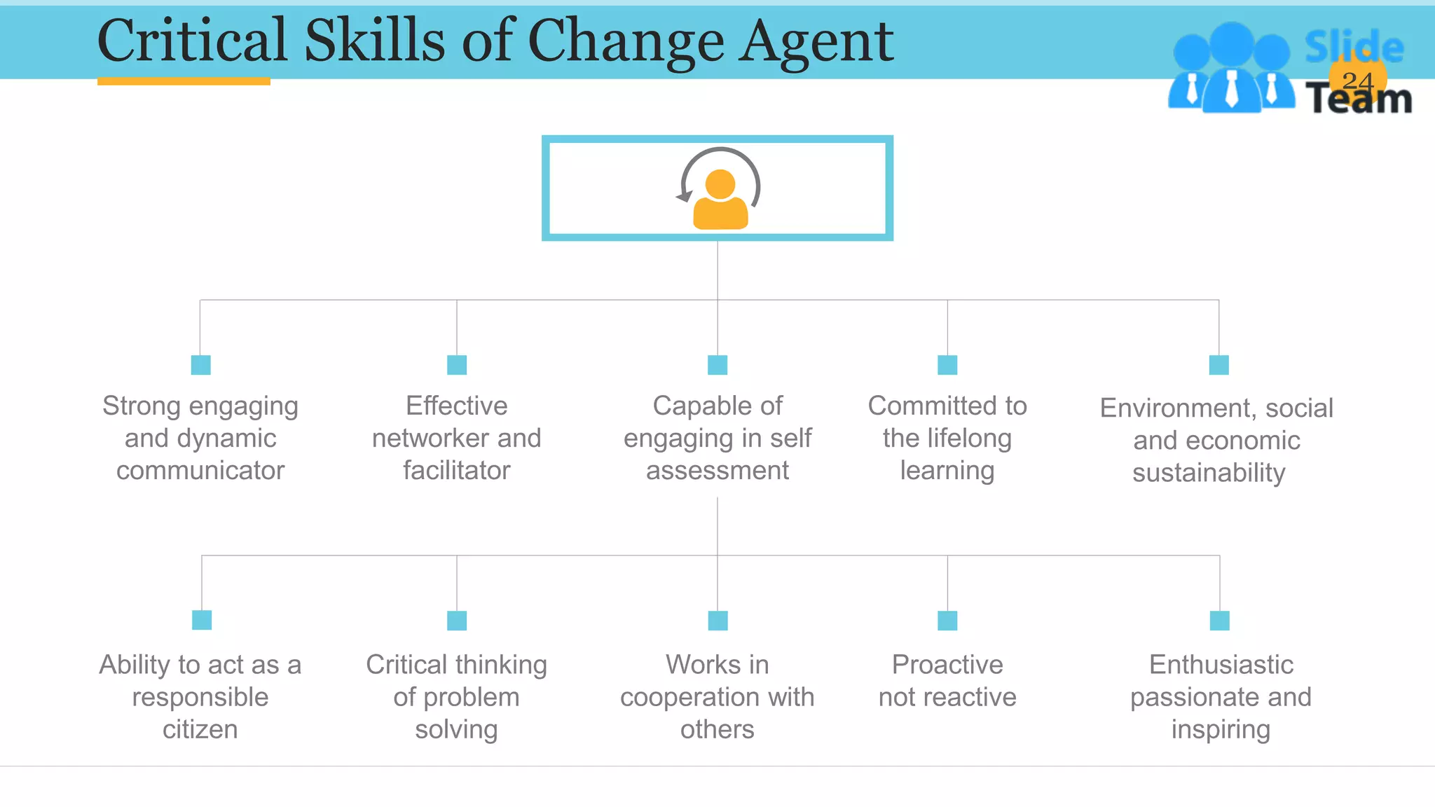 Critical Skills of Change Agent 24
Committed to
the lifelong
learning
Environment, social
and economic
sustainability
Capable of
engaging in self
assessment
Effective
networker and
facilitator
Strong engaging
and dynamic
communicator
Enthusiastic
passionate and
inspiring
Ability to act as a
responsible
citizen
Critical thinking
of problem
solving
Works in
cooperation with
others
Proactive
not reactive
 