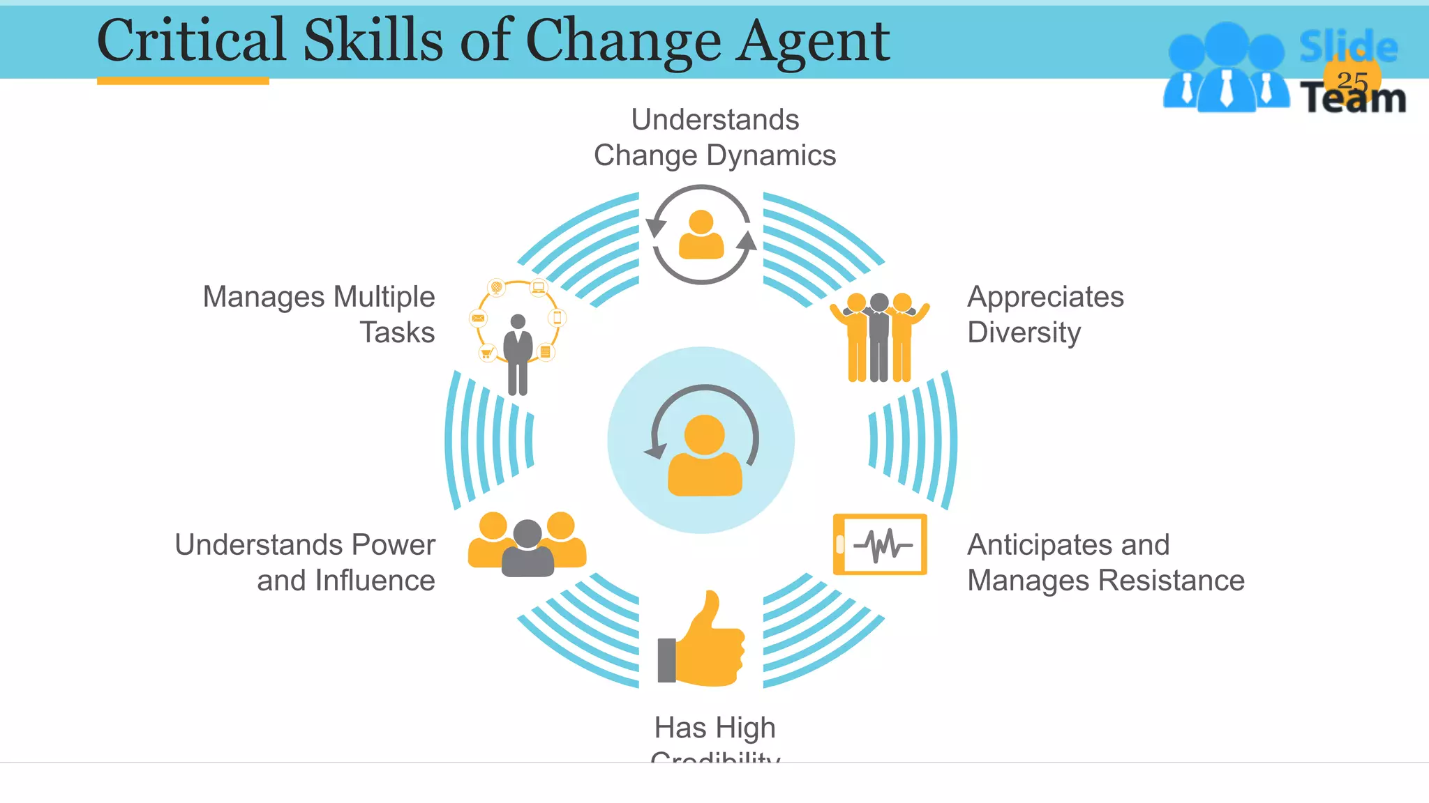 Critical Skills of Change Agent 25
Understands
Change Dynamics
Anticipates and
Manages Resistance
Appreciates
Diversity
Understands Power
and Influence
Manages Multiple
Tasks
Has High
Credibility
 