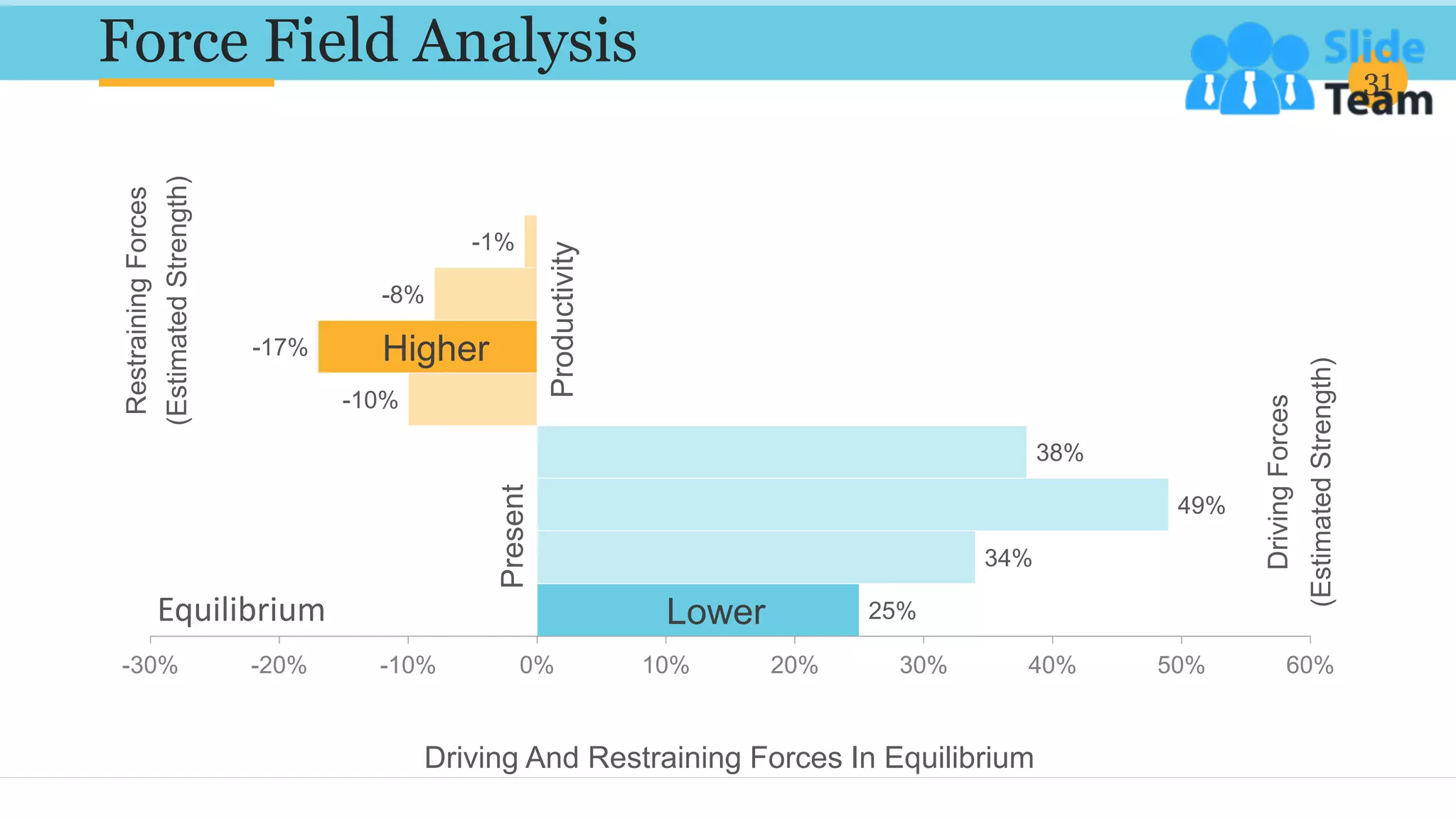 Force Field Analysis 31
25%
49%
-10%
-8%
34%
38%
-17%
-1%
-30% -20% -10% 0% 10% 20% 30% 40% 50% 60%
Present
Productivity
Restraining
Forces
(Estimated
Strength)
Driving
Forces
(Estimated
Strength)
Driving And Restraining Forces In Equilibrium
Higher
Lower
Equilibrium
 
