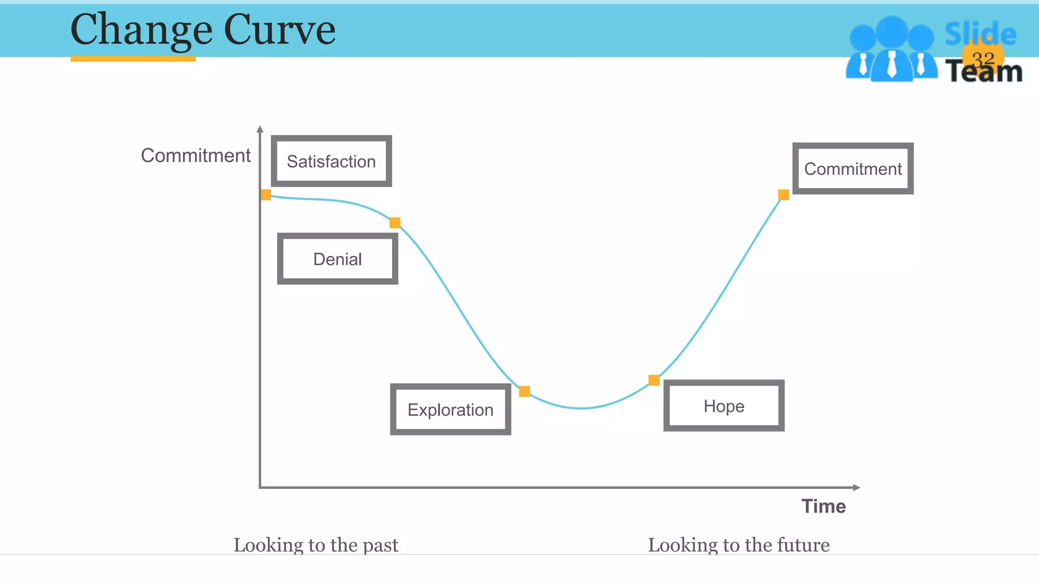 Change Curve 32
Commitment
Exploration Hope
Denial
Satisfaction Commitment
Time
Looking to the past Looking to the future
 