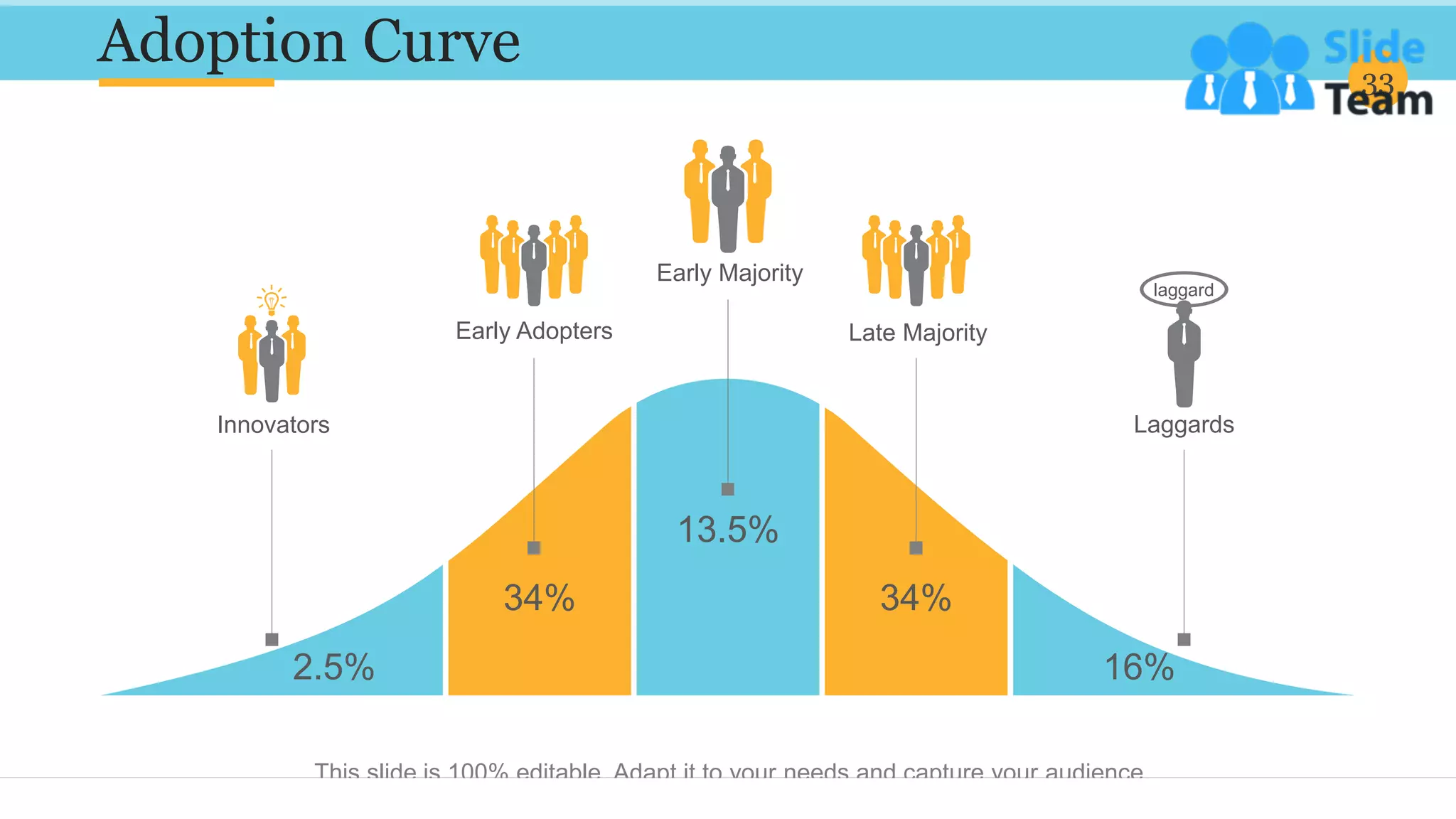 Adoption Curve 33
13.5%
Early Majority
2.5%
Innovators
16%
Laggards
laggard
Late Majority
34%
Early Adopters
34%
This slide is 100% editable. Adapt it to your needs and capture your audience.
 