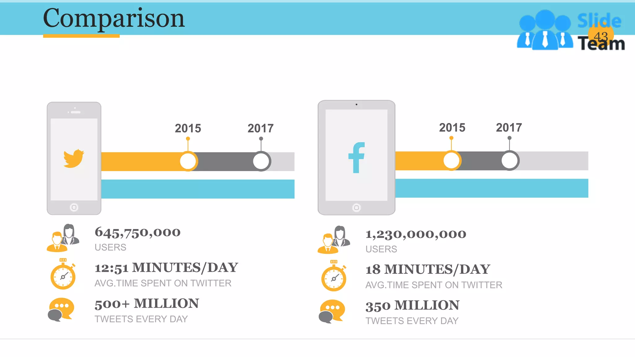 Comparison 43
12:51 MINUTES/DAY
AVG.TIME SPENT ON TWITTER
645,750,000
USERS
500+ MILLION
TWEETS EVERY DAY
2015 2017
18 MINUTES/DAY
AVG.TIME SPENT ON TWITTER
1,230,000,000
USERS
350 MILLION
TWEETS EVERY DAY
2015 2017
 