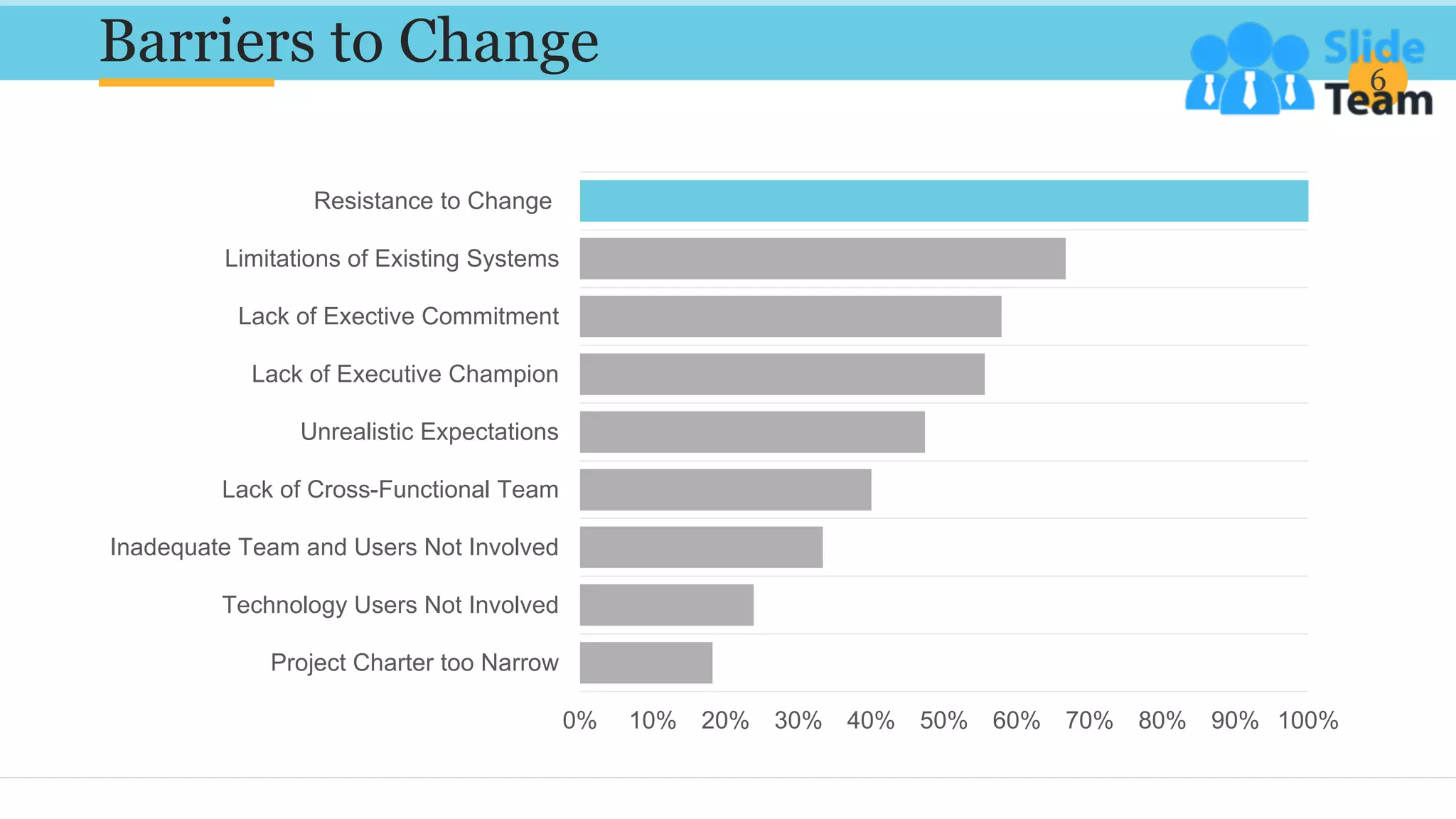 Barriers to Change 6
0% 10% 20% 30% 40% 50% 60% 70% 80% 90% 100%
Project Charter too Narrow
Technology Users Not Involved
Inadequate Team and Users Not Involved
Lack of Cross-Functional Team
Unrealistic Expectations
Lack of Executive Champion
Lack of Exective Commitment
Limitations of Existing Systems
Resistance to Change
 