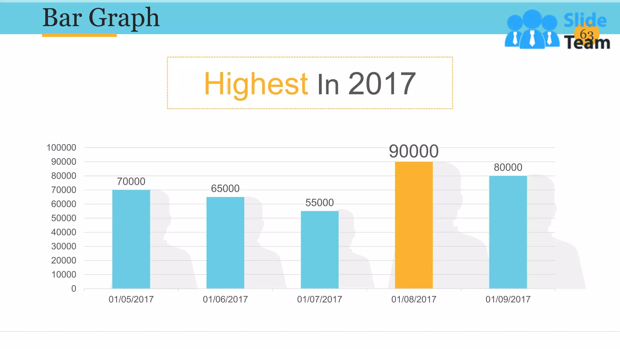 Bar Graph 63
70000
65000
55000
90000
80000
0
10000
20000
30000
40000
50000
60000
70000
80000
90000
100000
01/05/2017 01/06/2017 01/07/2017 01/08/2017 01/09/2017
Highest In 2017
 