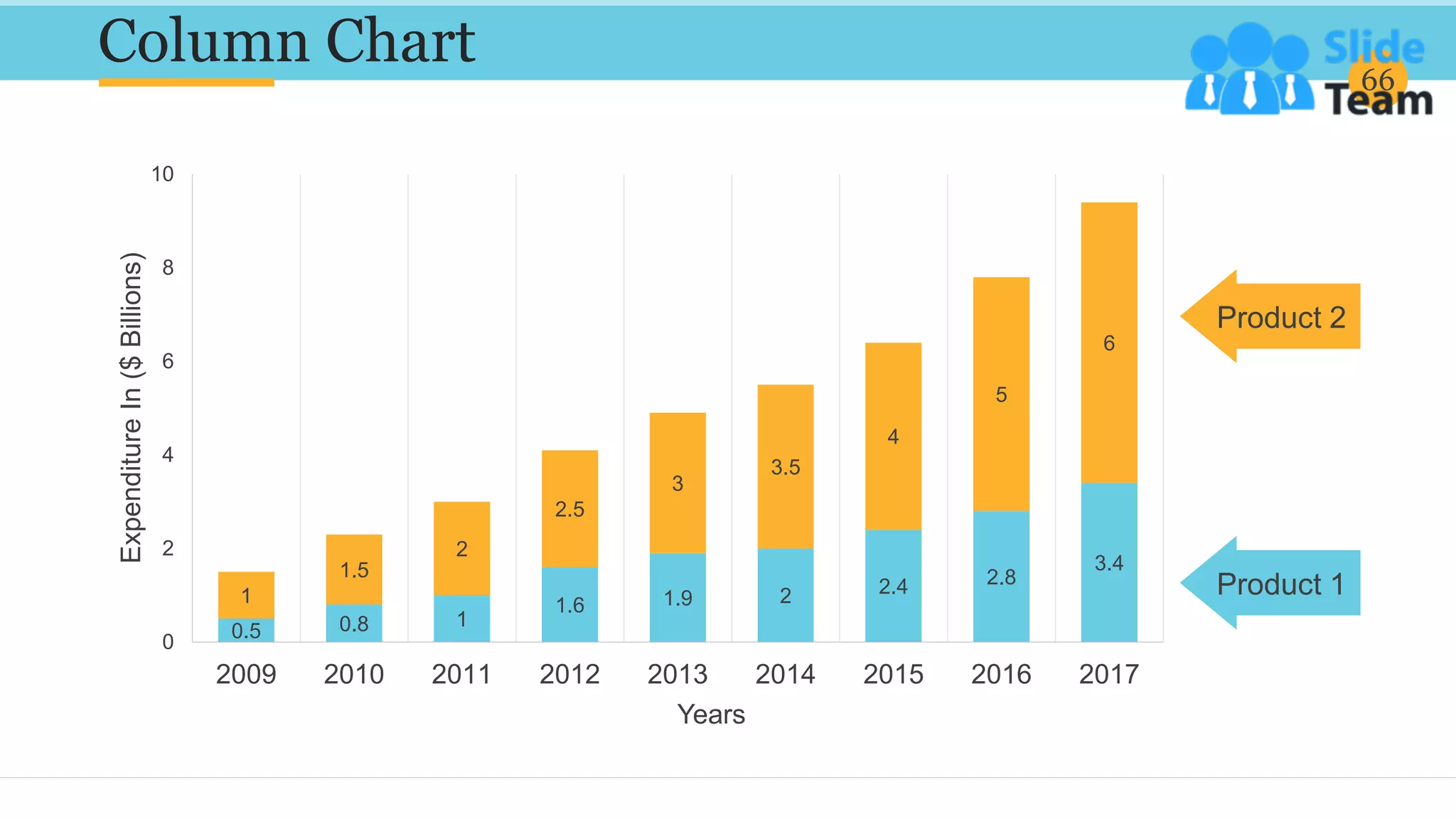 Column Chart 66
0.5 0.8 1
1.6 1.9 2 2.4 2.8
3.4
1
1.5
2
2.5
3
3.5
4
5
6
0
2
4
6
8
10
2009 2010 2011 2012 2013 2014 2015 2016 2017
Expenditure
In
($
Billions)
Years
Product 2
Product 1
 