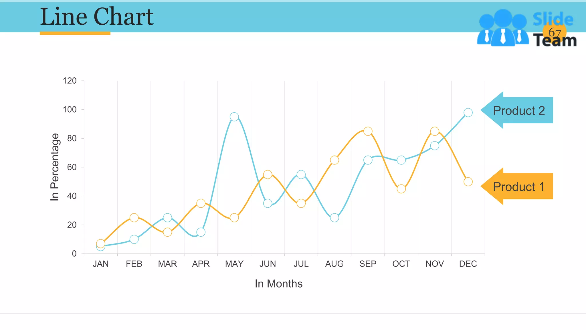 Line Chart 67
0
20
40
60
80
100
120
JAN FEB MAR APR MAY JUN JUL AUG SEP OCT NOV DEC
In
Percentage
In Months
Product 2
Product 1
 