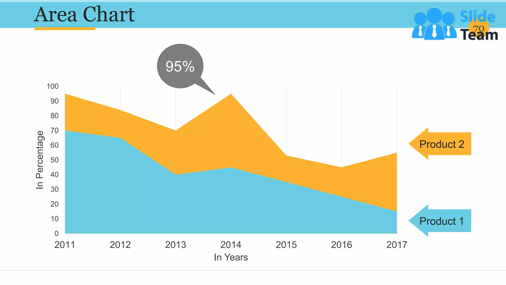 Area Chart 70
0
10
20
30
40
50
60
70
80
90
100
2011 2012 2013 2014 2015 2016 2017
In
Percentage
In Years
95%
Product 2
Product 1
 