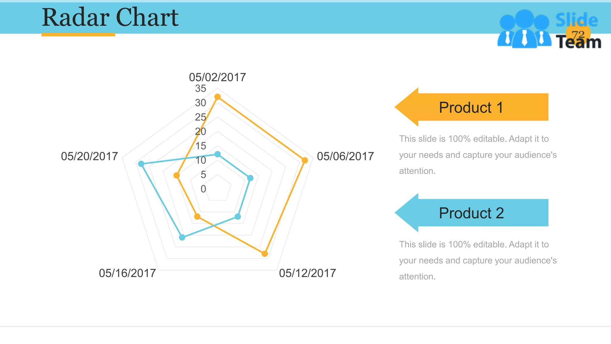 Radar Chart 72
0
5
10
15
20
25
30
35
05/02/2017
05/06/2017
05/12/2017
05/16/2017
05/20/2017
This slide is 100% editable. Adapt it to
your needs and capture your audience's
attention.
Product 1
This slide is 100% editable. Adapt it to
your needs and capture your audience's
attention.
Product 2
 