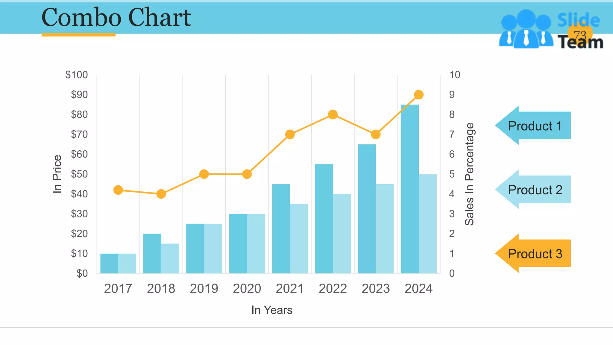 Combo Chart 73
0
1
2
3
4
5
6
7
8
9
10
$0
$10
$20
$30
$40
$50
$60
$70
$80
$90
$100
2017 2018 2019 2020 2021 2022 2023 2024
Sales
In
Percentage
In
Price
In Years
Product 1
Product 2
Product 3
 