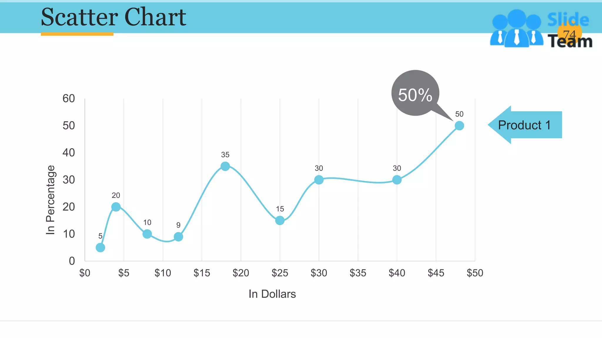 Scatter Chart 74
5
20
10 9
35
15
30 30
50
0
10
20
30
40
50
60
$0 $5 $10 $15 $20 $25 $30 $35 $40 $45 $50
In
Percentage
In Dollars
50%
Product 1
 