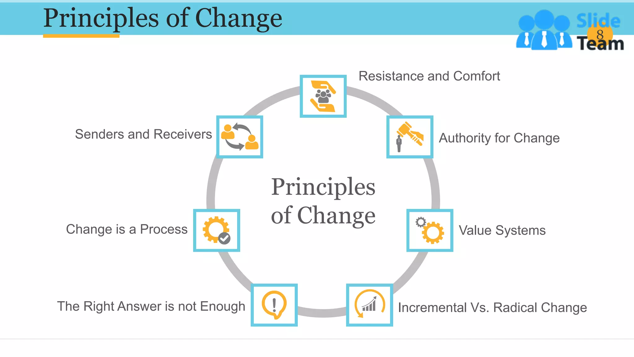 Principles of Change 8
Principles
of Change
Senders and Receivers
Resistance and Comfort
Authority for Change
Value Systems
Incremental Vs. Radical Change
The Right Answer is not Enough
Change is a Process
 