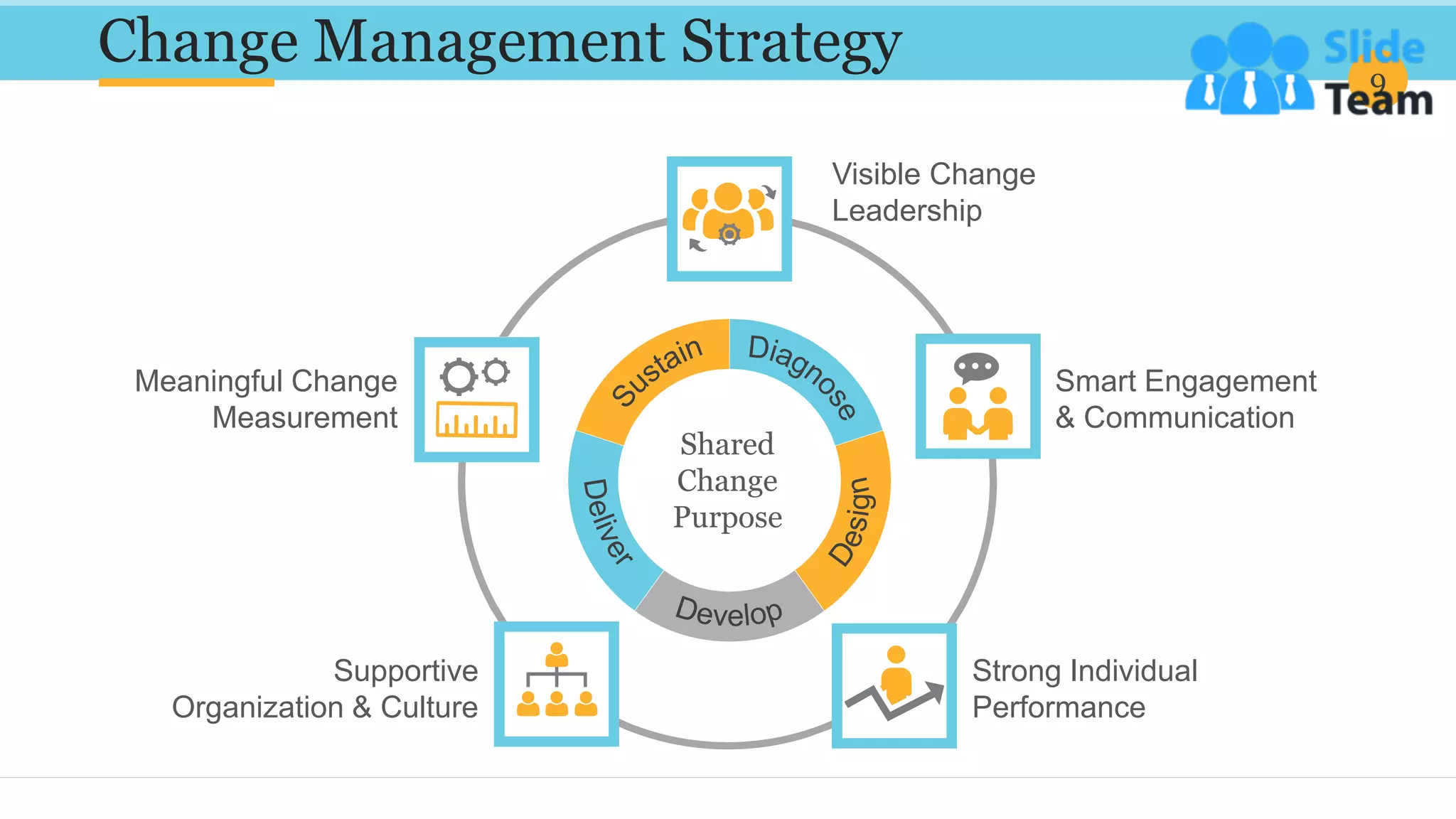 Change Management Strategy 9
Visible Change
Leadership
Smart Engagement
& Communication
Strong Individual
Performance
Supportive
Organization & Culture
Meaningful Change
Measurement
Shared
Change
Purpose
 