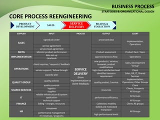 Business process strategies & organizational design | PPT
