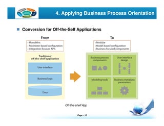 Page  12
LOGO 4. Applying Business Process Orientation
Conversion for Off-the-Self Applications
Off-the-shelf App
 