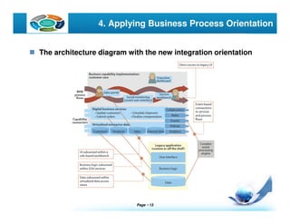 Page  13
LOGO 4. Applying Business Process Orientation
The architecture diagram with the new integration orientation
 