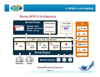Page  17
LOGO 5. BPMS in the market
Bonita BPM Overall Architecture
 