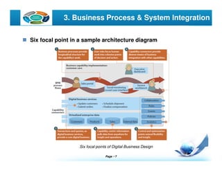 Page  7
LOGO 3. Business Process & System Integration
Six focal point in a sample architecture diagram
Six focal points of Digital Business Design
 