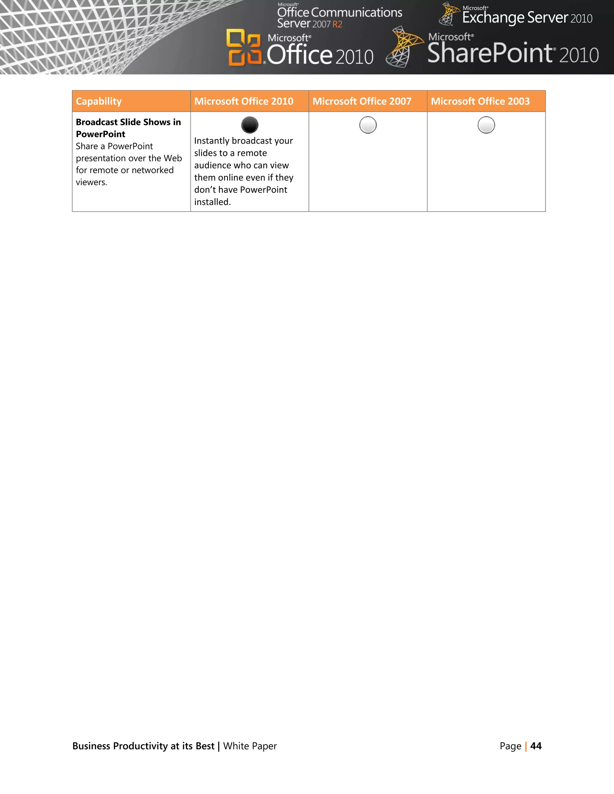 Capability                  Microsoft Office 2010      Microsoft Office 2007   Microsoft Office 2003
Broadcast Slide Shows in
PowerPoint
                            Instantly broadcast your
Share a PowerPoint
                            slides to a remote
presentation over the Web
for remote or networked
                            audience who can view
viewers.
                            them online even if they
                            don’t have PowerPoint
                            installed.




Business Productivity at its Best | White Paper                                              Page | 44
 