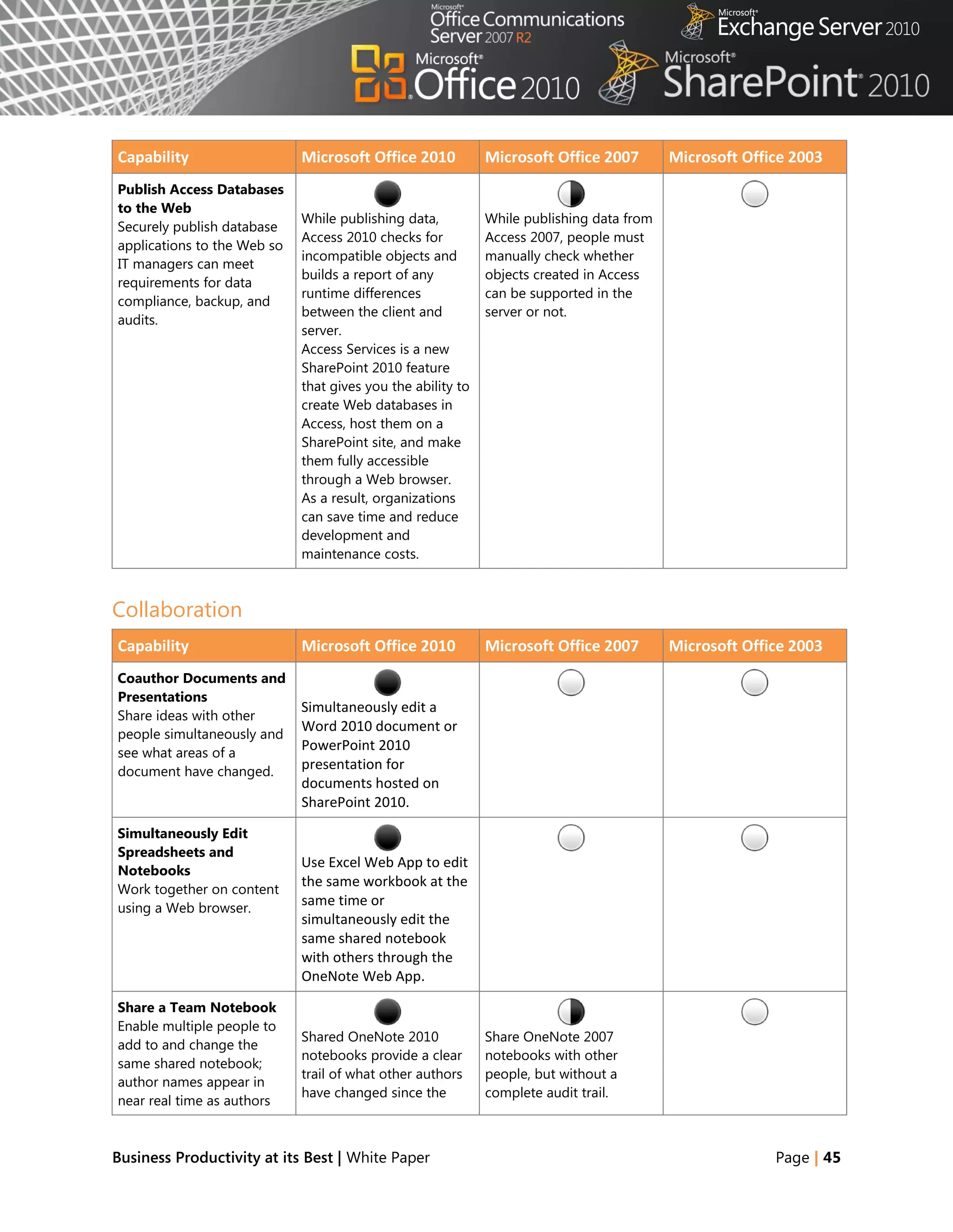 Capability                   Microsoft Office 2010           Microsoft Office 2007        Microsoft Office 2003
Publish Access Databases
to the Web
                             While publishing data,          While publishing data from
Securely publish database
                             Access 2010 checks for          Access 2007, people must
applications to the Web so
                             incompatible objects and        manually check whether
IT managers can meet
                             builds a report of any          objects created in Access
requirements for data
                             runtime differences             can be supported in the
compliance, backup, and
                             between the client and          server or not.
audits.
                             server.
                             Access Services is a new
                             SharePoint 2010 feature
                             that gives you the ability to
                             create Web databases in
                             Access, host them on a
                             SharePoint site, and make
                             them fully accessible
                             through a Web browser.
                             As a result, organizations
                             can save time and reduce
                             development and
                             maintenance costs.



Collaboration
Capability                   Microsoft Office 2010           Microsoft Office 2007        Microsoft Office 2003
Coauthor Documents and
Presentations
                             Simultaneously edit a
Share ideas with other
                             Word 2010 document or
people simultaneously and
see what areas of a
                             PowerPoint 2010
document have changed.
                             presentation for
                             documents hosted on
                             SharePoint 2010.

Simultaneously Edit
Spreadsheets and
                             Use Excel Web App to edit
Notebooks
                             the same workbook at the
Work together on content
using a Web browser.
                             same time or
                             simultaneously edit the
                             same shared notebook
                             with others through the
                             OneNote Web App.

Share a Team Notebook
Enable multiple people to
                             Shared OneNote 2010             Share OneNote 2007
add to and change the
                             notebooks provide a clear       notebooks with other
same shared notebook;
                             trail of what other authors     people, but without a
author names appear in
                             have changed since the          complete audit trail.
near real time as authors



Business Productivity at its Best | White Paper                                                         Page | 45
 