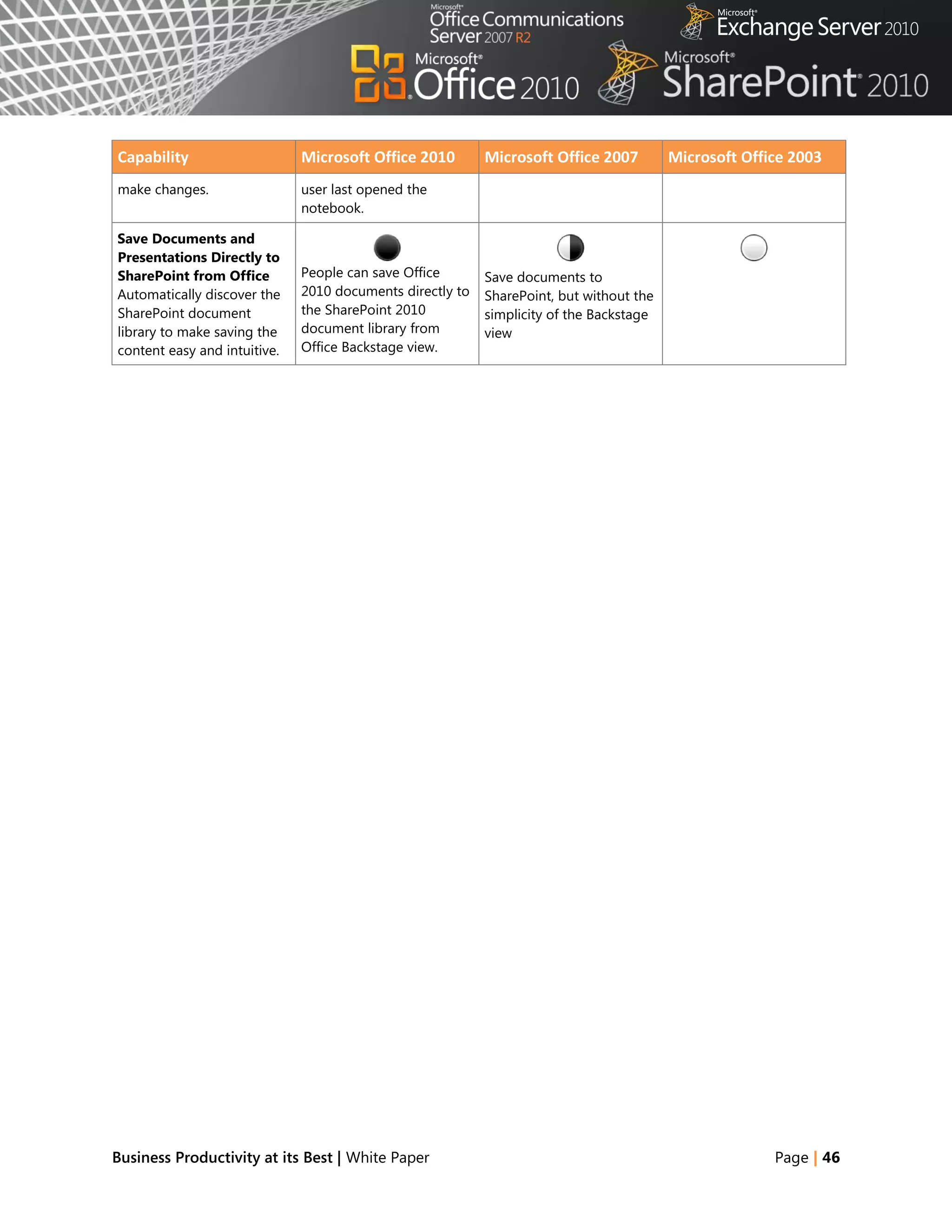 Capability                    Microsoft Office 2010        Microsoft Office 2007         Microsoft Office 2003
make changes.                 user last opened the
                              notebook.

Save Documents and
Presentations Directly to
SharePoint from Office        People can save Office       Save documents to
Automatically discover the    2010 documents directly to   SharePoint, but without the
SharePoint document           the SharePoint 2010          simplicity of the Backstage
library to make saving the    document library from        view
content easy and intuitive.   Office Backstage view.




Business Productivity at its Best | White Paper                                                        Page | 46
 
