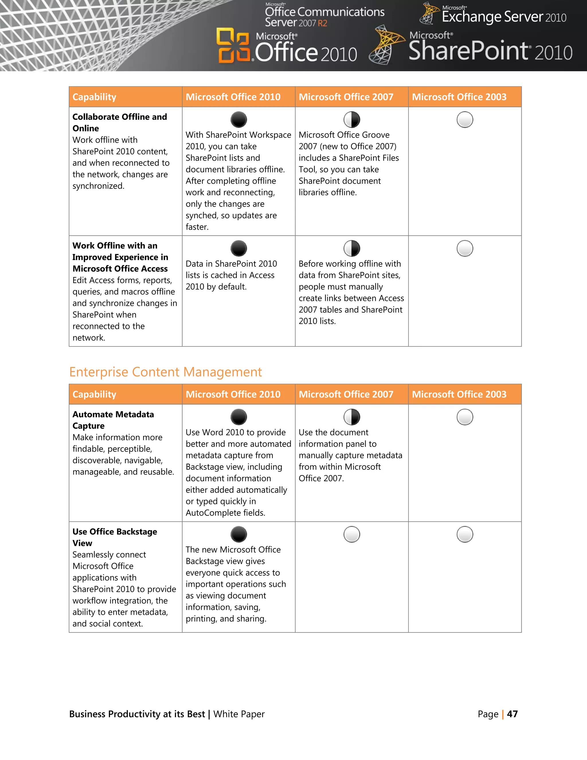 Capability                   Microsoft Office 2010         Microsoft Office 2007         Microsoft Office 2003
Collaborate Offline and
Online
                             With SharePoint Workspace     Microsoft Office Groove
Work offline with
                             2010, you can take            2007 (new to Office 2007)
SharePoint 2010 content,
                             SharePoint lists and          includes a SharePoint Files
and when reconnected to
                             document libraries offline.   Tool, so you can take
the network, changes are
                             After completing offline      SharePoint document
synchronized.
                             work and reconnecting,        libraries offline.
                             only the changes are
                             synched, so updates are
                             faster.

Work Offline with an
Improved Experience in
                            Data in SharePoint 2010        Before working offline with
Microsoft Office Access
                            lists is cached in Access      data from SharePoint sites,
Edit Access forms, reports,
                            2010 by default.               people must manually
queries, and macros offline
                                                           create links between Access
and synchronize changes in
                                                           2007 tables and SharePoint
SharePoint when
                                                           2010 lists.
reconnected to the
network.



Enterprise Content Management
Capability                   Microsoft Office 2010         Microsoft Office 2007         Microsoft Office 2003
Automate Metadata
Capture
                             Use Word 2010 to provide      Use the document
Make information more
                             better and more automated     information panel to
findable, perceptible,
                             metadata capture from         manually capture metadata
discoverable, navigable,
                             Backstage view, including     from within Microsoft
manageable, and reusable.
                             document information          Office 2007.
                             either added automatically
                             or typed quickly in
                             AutoComplete fields.

Use Office Backstage
View
                             The new Microsoft Office
Seamlessly connect
                             Backstage view gives
Microsoft Office
                             everyone quick access to
applications with
                             important operations such
SharePoint 2010 to provide
                             as viewing document
workflow integration, the
                             information, saving,
ability to enter metadata,
                             printing, and sharing.
and social context.




Business Productivity at its Best | White Paper                                                        Page | 47
 