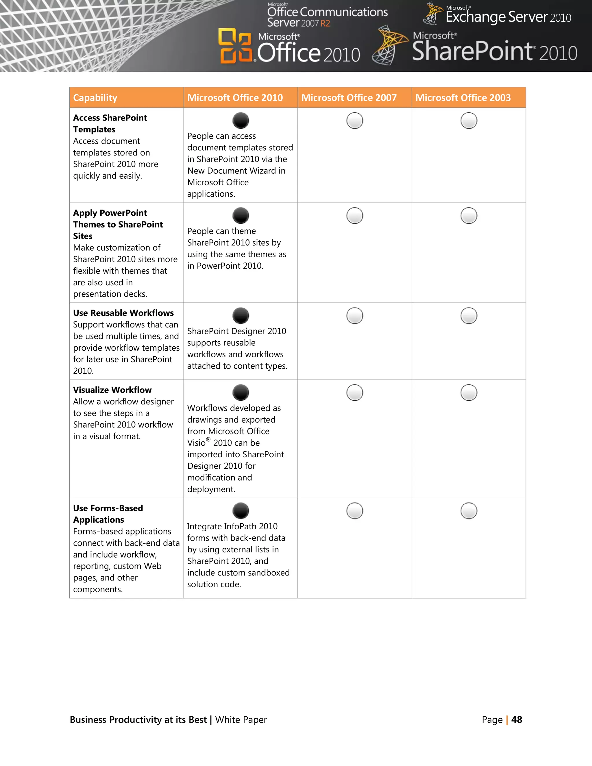 Capability                    Microsoft Office 2010        Microsoft Office 2007   Microsoft Office 2003
Access SharePoint
Templates
                              People can access
Access document
                              document templates stored
templates stored on
                              in SharePoint 2010 via the
SharePoint 2010 more
                              New Document Wizard in
quickly and easily.
                              Microsoft Office
                              applications.

Apply PowerPoint
Themes to SharePoint
                              People can theme
Sites
                              SharePoint 2010 sites by
Make customization of
                              using the same themes as
SharePoint 2010 sites more
                              in PowerPoint 2010.
flexible with themes that
are also used in
presentation decks.

Use Reusable Workflows
Support workflows that can
                              SharePoint Designer 2010
be used multiple times, and
                              supports reusable
provide workflow templates
                              workflows and workflows
for later use in SharePoint
                              attached to content types.
2010.

Visualize Workflow
Allow a workflow designer
                              Workflows developed as
to see the steps in a
                              drawings and exported
SharePoint 2010 workflow
                              from Microsoft Office
in a visual format.                ®
                              Visio 2010 can be
                              imported into SharePoint
                              Designer 2010 for
                              modification and
                              deployment.

Use Forms-Based
Applications
                              Integrate InfoPath 2010
Forms-based applications
                              forms with back-end data
connect with back-end data
                              by using external lists in
and include workflow,
                              SharePoint 2010, and
reporting, custom Web
                              include custom sandboxed
pages, and other
                              solution code.
components.




Business Productivity at its Best | White Paper                                                  Page | 48
 
