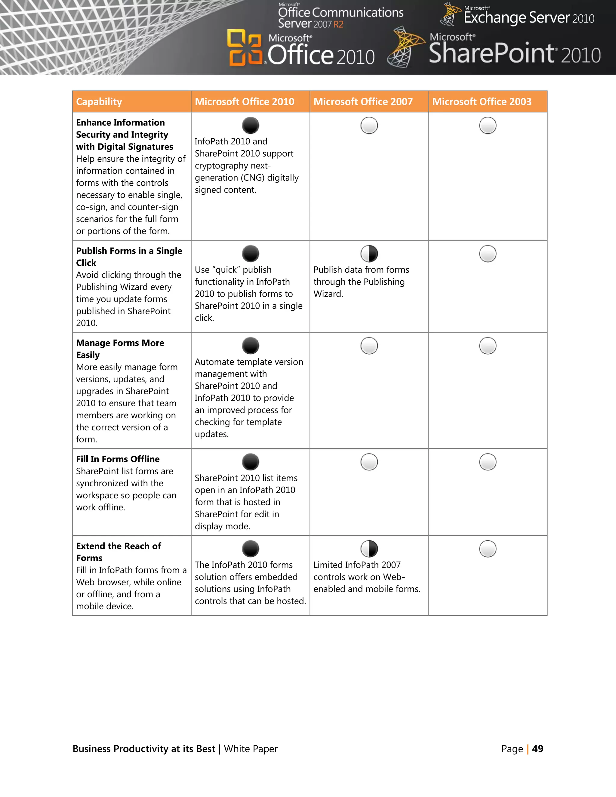 Capability                      Microsoft Office 2010         Microsoft Office 2007      Microsoft Office 2003
Enhance Information
Security and Integrity
                                InfoPath 2010 and
with Digital Signatures
                                SharePoint 2010 support
Help ensure the integrity of
                                cryptography next-
information contained in
                                generation (CNG) digitally
forms with the controls
                                signed content.
necessary to enable single,
co-sign, and counter-sign
scenarios for the full form
or portions of the form.

Publish Forms in a Single
Click
                                Use ―quick‖ publish           Publish data from forms
Avoid clicking through the
                                functionality in InfoPath     through the Publishing
Publishing Wizard every
                                2010 to publish forms to      Wizard.
time you update forms
                                SharePoint 2010 in a single
published in SharePoint
                                click.
2010.

Manage Forms More
Easily
                                Automate template version
More easily manage form
                                management with
versions, updates, and
                                SharePoint 2010 and
upgrades in SharePoint
                                InfoPath 2010 to provide
2010 to ensure that team
                                an improved process for
members are working on
                                checking for template
the correct version of a
                                updates.
form.

Fill In Forms Offline
SharePoint list forms are
                                SharePoint 2010 list items
synchronized with the
                                open in an InfoPath 2010
workspace so people can
                                form that is hosted in
work offline.
                                SharePoint for edit in
                                display mode.

Extend the Reach of
Forms
                                The InfoPath 2010 forms      Limited InfoPath 2007
Fill in InfoPath forms from a
                                solution offers embedded     controls work on Web-
Web browser, while online
                                solutions using InfoPath     enabled and mobile forms.
or offline, and from a
                                controls that can be hosted.
mobile device.




Business Productivity at its Best | White Paper                                                        Page | 49
 