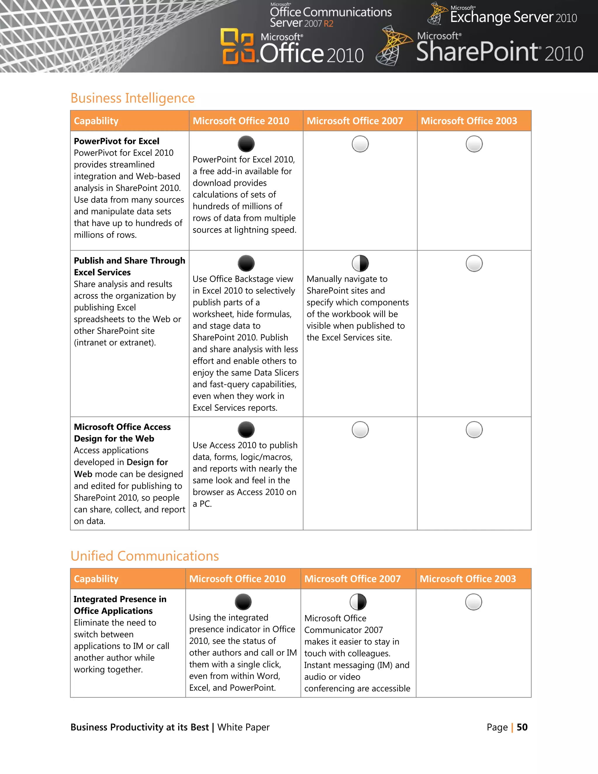 Business Intelligence
Capability                       Microsoft Office 2010          Microsoft Office 2007         Microsoft Office 2003
PowerPivot for Excel
PowerPivot for Excel 2010
                                 PowerPoint for Excel 2010,
provides streamlined
                                 a free add-in available for
integration and Web-based
                                 download provides
analysis in SharePoint 2010.
                                 calculations of sets of
Use data from many sources
                                 hundreds of millions of
and manipulate data sets
                                 rows of data from multiple
that have up to hundreds of
                                 sources at lightning speed.
millions of rows.

Publish and Share Through
Excel Services
                                 Use Office Backstage view      Manually navigate to
Share analysis and results
                                 in Excel 2010 to selectively   SharePoint sites and
across the organization by
                                 publish parts of a             specify which components
publishing Excel
                                 worksheet, hide formulas,      of the workbook will be
spreadsheets to the Web or
                                 and stage data to              visible when published to
other SharePoint site
                                 SharePoint 2010. Publish       the Excel Services site.
(intranet or extranet).
                                 and share analysis with less
                                 effort and enable others to
                                 enjoy the same Data Slicers
                                 and fast-query capabilities,
                                 even when they work in
                                 Excel Services reports.

Microsoft Office Access
Design for the Web
                                 Use Access 2010 to publish
Access applications
                                 data, forms, logic/macros,
developed in Design for
                                 and reports with nearly the
Web mode can be designed
                                 same look and feel in the
and edited for publishing to
                                 browser as Access 2010 on
SharePoint 2010, so people
                                 a PC.
can share, collect, and report
on data.



Unified Communications
Capability                       Microsoft Office 2010          Microsoft Office 2007         Microsoft Office 2003
Integrated Presence in
Office Applications
                                 Using the integrated           Microsoft Office
Eliminate the need to
                                 presence indicator in Office   Communicator 2007
switch between
                                 2010, see the status of        makes it easier to stay in
applications to IM or call
                                 other authors and call or IM   touch with colleagues.
another author while
                                 them with a single click,      Instant messaging (IM) and
working together.
                                 even from within Word,         audio or video
                                 Excel, and PowerPoint.         conferencing are accessible



Business Productivity at its Best | White Paper                                                             Page | 50
 