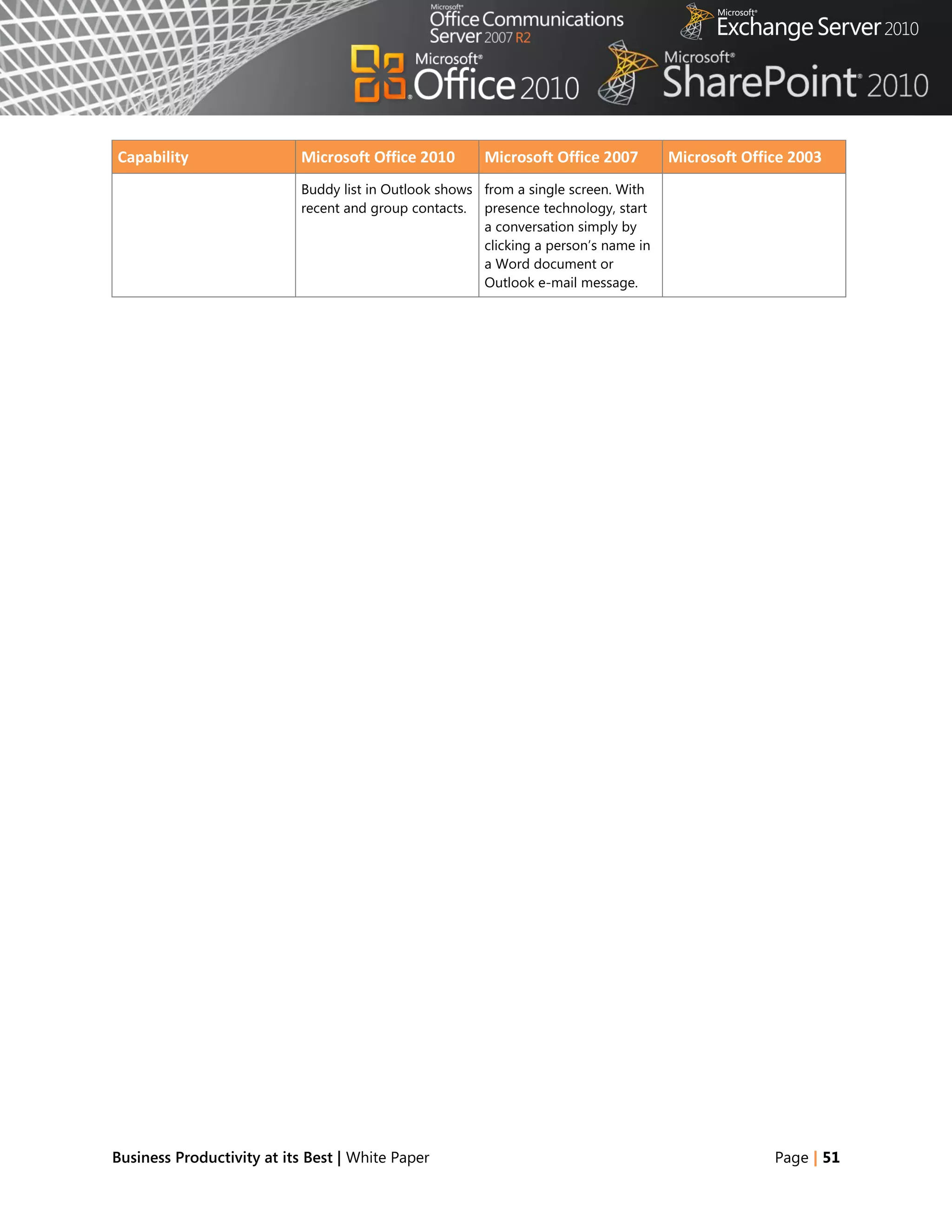 Capability                  Microsoft Office 2010       Microsoft Office 2007         Microsoft Office 2003
                            Buddy list in Outlook shows from a single screen. With
                            recent and group contacts. presence technology, start
                                                        a conversation simply by
                                                        clicking a person‘s name in
                                                        a Word document or
                                                        Outlook e-mail message.




Business Productivity at its Best | White Paper                                                     Page | 51
 