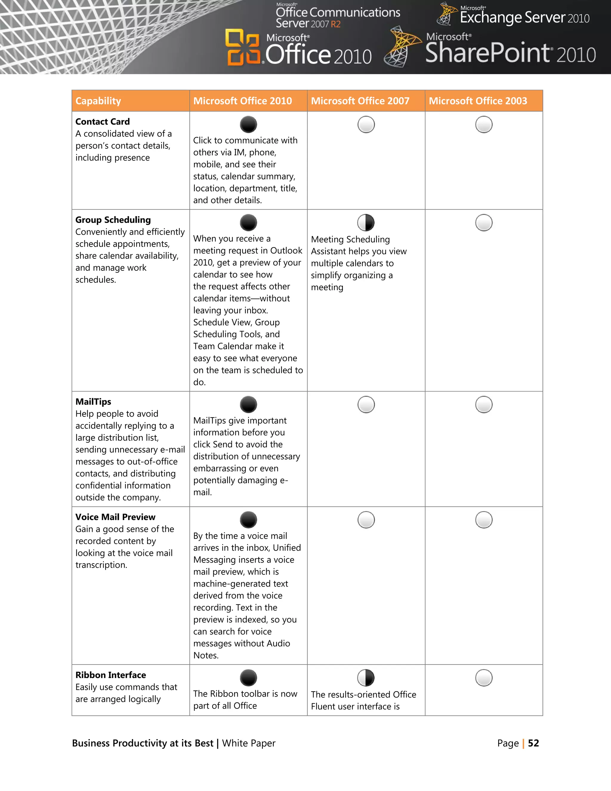 Capability                     Microsoft Office 2010           Microsoft Office 2007         Microsoft Office 2003
Contact Card
A consolidated view of a
                               Click to communicate with
person‘s contact details,
                               others via IM, phone,
including presence
                               mobile, and see their
                               status, calendar summary,
                               location, department, title,
                               and other details.

Group Scheduling
Conveniently and efficiently
                               When you receive a              Meeting Scheduling
schedule appointments,
                               meeting request in Outlook      Assistant helps you view
share calendar availability,
                               2010, get a preview of your     multiple calendars to
and manage work
                               calendar to see how             simplify organizing a
schedules.
                               the request affects other       meeting
                               calendar items—without
                               leaving your inbox.
                               Schedule View, Group
                               Scheduling Tools, and
                               Team Calendar make it
                               easy to see what everyone
                               on the team is scheduled to
                               do.

MailTips
Help people to avoid
                               MailTips give important
accidentally replying to a
                               information before you
large distribution list,
                               click Send to avoid the
sending unnecessary e-mail
                               distribution of unnecessary
messages to out-of-office
                               embarrassing or even
contacts, and distributing
                               potentially damaging e-
confidential information
                               mail.
outside the company.

Voice Mail Preview
Gain a good sense of the
                               By the time a voice mail
recorded content by
                               arrives in the inbox, Unified
looking at the voice mail
                               Messaging inserts a voice
transcription.
                               mail preview, which is
                               machine-generated text
                               derived from the voice
                               recording. Text in the
                               preview is indexed, so you
                               can search for voice
                               messages without Audio
                               Notes.

Ribbon Interface
Easily use commands that
                               The Ribbon toolbar is now       The results-oriented Office
are arranged logically
                               part of all Office              Fluent user interface is



Business Productivity at its Best | White Paper                                                            Page | 52
 