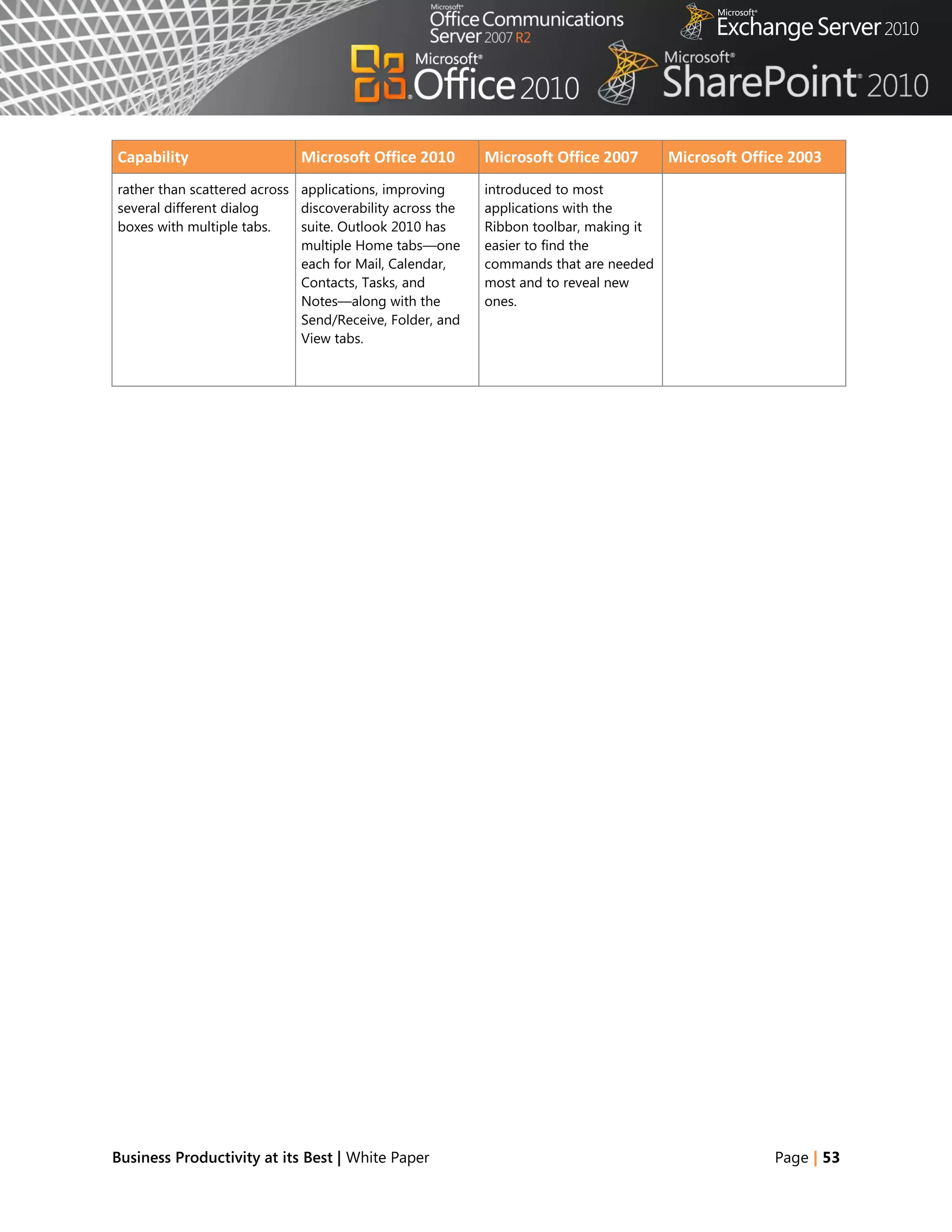 Capability                   Microsoft Office 2010        Microsoft Office 2007       Microsoft Office 2003
rather than scattered across applications, improving      introduced to most
several different dialog     discoverability across the   applications with the
boxes with multiple tabs.    suite. Outlook 2010 has      Ribbon toolbar, making it
                             multiple Home tabs—one       easier to find the
                             each for Mail, Calendar,     commands that are needed
                             Contacts, Tasks, and         most and to reveal new
                             Notes—along with the         ones.
                             Send/Receive, Folder, and
                             View tabs.




Business Productivity at its Best | White Paper                                                     Page | 53
 
