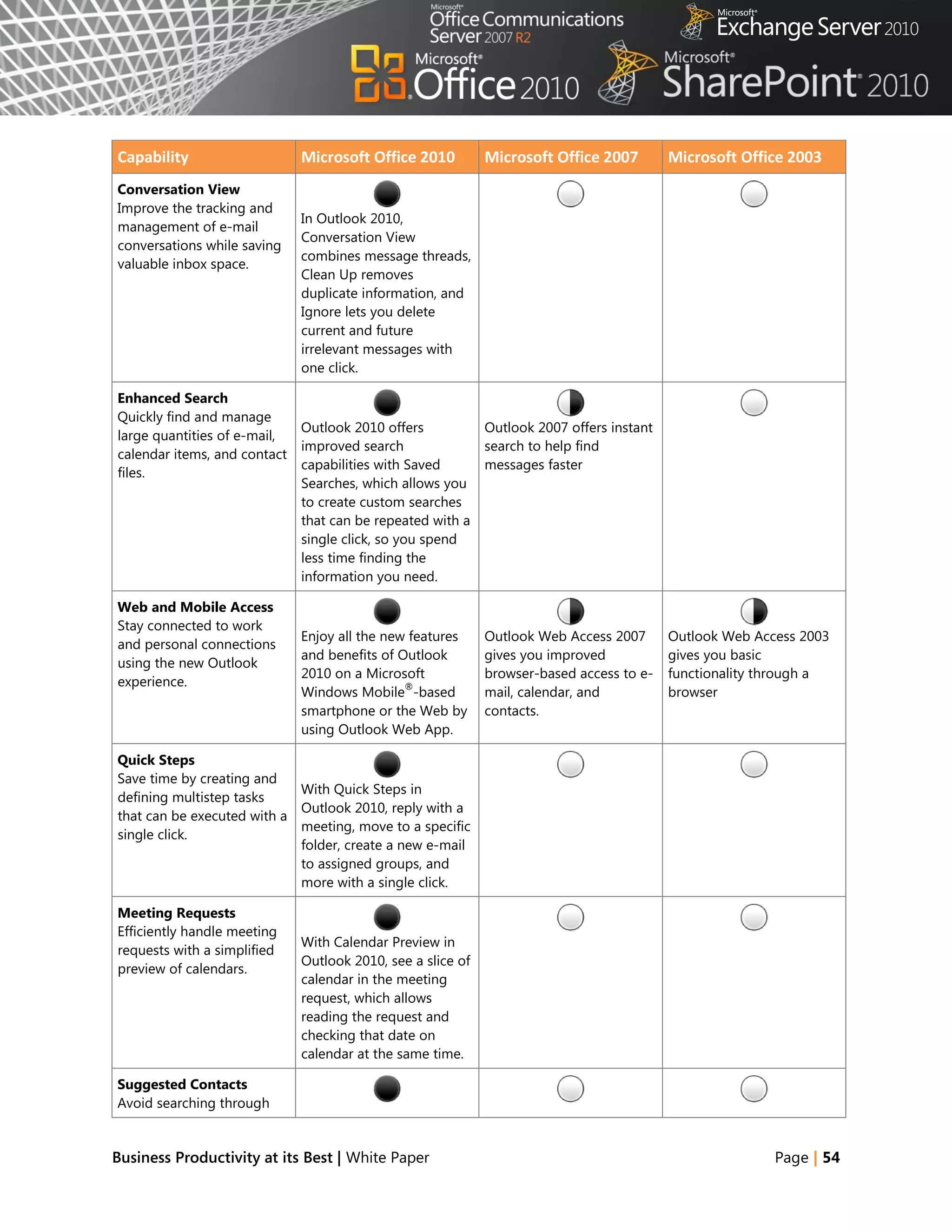 Capability                    Microsoft Office 2010          Microsoft Office 2007         Microsoft Office 2003
Conversation View
Improve the tracking and
                              In Outlook 2010,
management of e-mail
                              Conversation View
conversations while saving
                              combines message threads,
valuable inbox space.
                              Clean Up removes
                              duplicate information, and
                              Ignore lets you delete
                              current and future
                              irrelevant messages with
                              one click.

Enhanced Search
Quickly find and manage
                              Outlook 2010 offers            Outlook 2007 offers instant
large quantities of e-mail,
                              improved search                search to help find
calendar items, and contact
                              capabilities with Saved        messages faster
files.
                              Searches, which allows you
                              to create custom searches
                              that can be repeated with a
                              single click, so you spend
                              less time finding the
                              information you need.

Web and Mobile Access
Stay connected to work
                              Enjoy all the new features     Outlook Web Access 2007       Outlook Web Access 2003
and personal connections
                              and benefits of Outlook        gives you improved            gives you basic
using the new Outlook
                              2010 on a Microsoft            browser-based access to e-    functionality through a
experience.                                    ®
                              Windows Mobile -based          mail, calendar, and           browser
                              smartphone or the Web by       contacts.
                              using Outlook Web App.

Quick Steps
Save time by creating and
                            With Quick Steps in
defining multistep tasks
                            Outlook 2010, reply with a
that can be executed with a
                            meeting, move to a specific
single click.
                            folder, create a new e-mail
                            to assigned groups, and
                            more with a single click.

Meeting Requests
Efficiently handle meeting
                              With Calendar Preview in
requests with a simplified
                              Outlook 2010, see a slice of
preview of calendars.
                              calendar in the meeting
                              request, which allows
                              reading the request and
                              checking that date on
                              calendar at the same time.

Suggested Contacts
Avoid searching through


Business Productivity at its Best | White Paper                                                           Page | 54
 