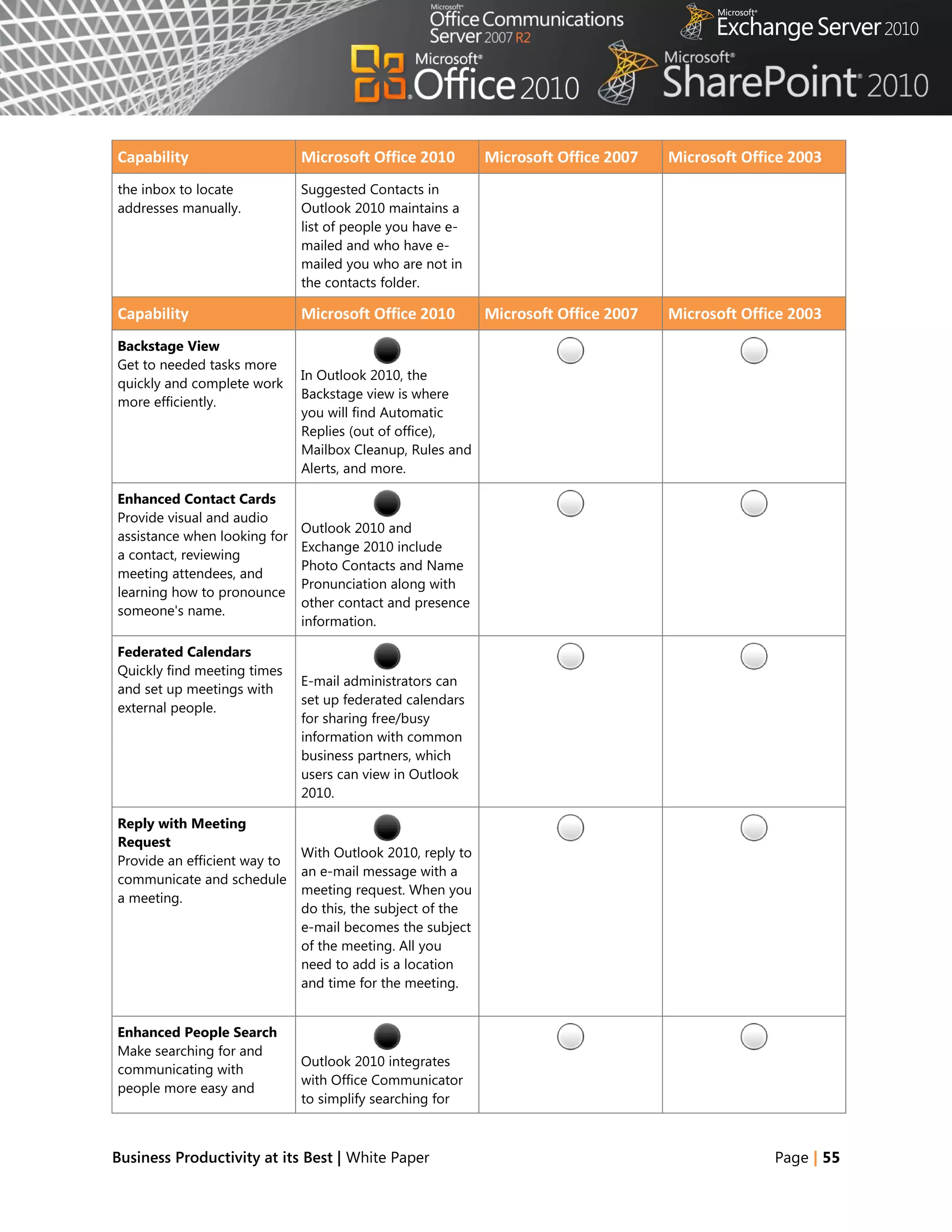Capability                    Microsoft Office 2010         Microsoft Office 2007   Microsoft Office 2003
the inbox to locate           Suggested Contacts in
addresses manually.           Outlook 2010 maintains a
                              list of people you have e-
                              mailed and who have e-
                              mailed you who are not in
                              the contacts folder.

Capability                    Microsoft Office 2010         Microsoft Office 2007   Microsoft Office 2003
Backstage View
Get to needed tasks more
                              In Outlook 2010, the
quickly and complete work
                              Backstage view is where
more efficiently.
                              you will find Automatic
                              Replies (out of office),
                              Mailbox Cleanup, Rules and
                              Alerts, and more.

Enhanced Contact Cards
Provide visual and audio
                              Outlook 2010 and
assistance when looking for
                              Exchange 2010 include
a contact, reviewing
                              Photo Contacts and Name
meeting attendees, and
                              Pronunciation along with
learning how to pronounce
                              other contact and presence
someone's name.
                              information.

Federated Calendars
Quickly find meeting times
                              E-mail administrators can
and set up meetings with
                              set up federated calendars
external people.
                              for sharing free/busy
                              information with common
                              business partners, which
                              users can view in Outlook
                              2010.

Reply with Meeting
Request
                              With Outlook 2010, reply to
Provide an efficient way to
                              an e-mail message with a
communicate and schedule
                              meeting request. When you
a meeting.
                              do this, the subject of the
                              e-mail becomes the subject
                              of the meeting. All you
                              need to add is a location
                              and time for the meeting.


Enhanced People Search
Make searching for and
                              Outlook 2010 integrates
communicating with
                              with Office Communicator
people more easy and
                              to simplify searching for



Business Productivity at its Best | White Paper                                                   Page | 55
 