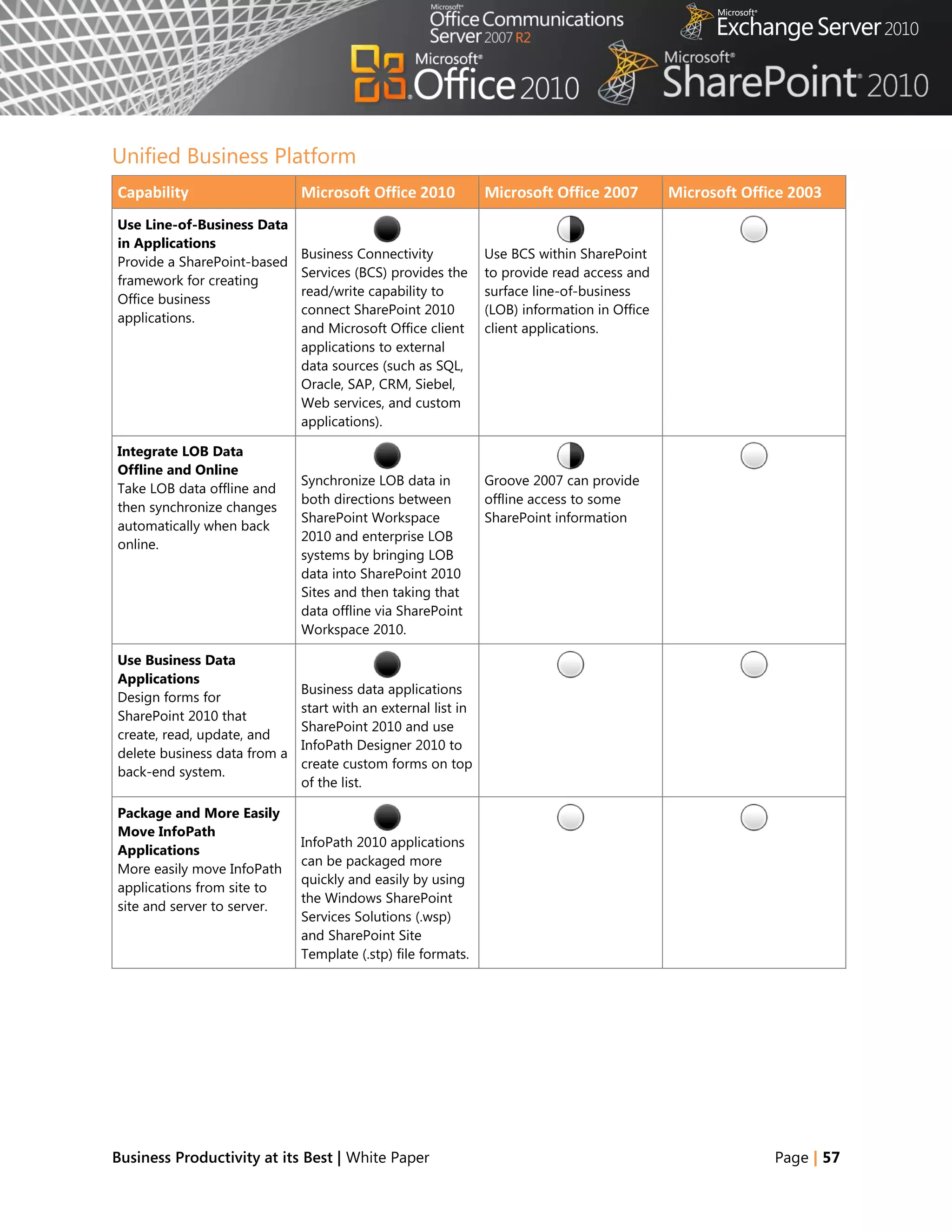 Unified Business Platform
Capability                    Microsoft Office 2010            Microsoft Office 2007         Microsoft Office 2003
Use Line-of-Business Data
in Applications
                              Business Connectivity            Use BCS within SharePoint
Provide a SharePoint-based
                              Services (BCS) provides the      to provide read access and
framework for creating
                              read/write capability to         surface line-of-business
Office business
                              connect SharePoint 2010          (LOB) information in Office
applications.
                              and Microsoft Office client      client applications.
                              applications to external
                              data sources (such as SQL,
                              Oracle, SAP, CRM, Siebel,
                              Web services, and custom
                              applications).

Integrate LOB Data
Offline and Online
                              Synchronize LOB data in          Groove 2007 can provide
Take LOB data offline and
                              both directions between          offline access to some
then synchronize changes
                              SharePoint Workspace             SharePoint information
automatically when back
                              2010 and enterprise LOB
online.
                              systems by bringing LOB
                              data into SharePoint 2010
                              Sites and then taking that
                              data offline via SharePoint
                              Workspace 2010.

Use Business Data
Applications
                              Business data applications
Design forms for
                              start with an external list in
SharePoint 2010 that
                              SharePoint 2010 and use
create, read, update, and
                              InfoPath Designer 2010 to
delete business data from a
                              create custom forms on top
back-end system.
                              of the list.

Package and More Easily
Move InfoPath
                              InfoPath 2010 applications
Applications
                              can be packaged more
More easily move InfoPath
                              quickly and easily by using
applications from site to
                              the Windows SharePoint
site and server to server.
                              Services Solutions (.wsp)
                              and SharePoint Site
                              Template (.stp) file formats.




Business Productivity at its Best | White Paper                                                            Page | 57
 