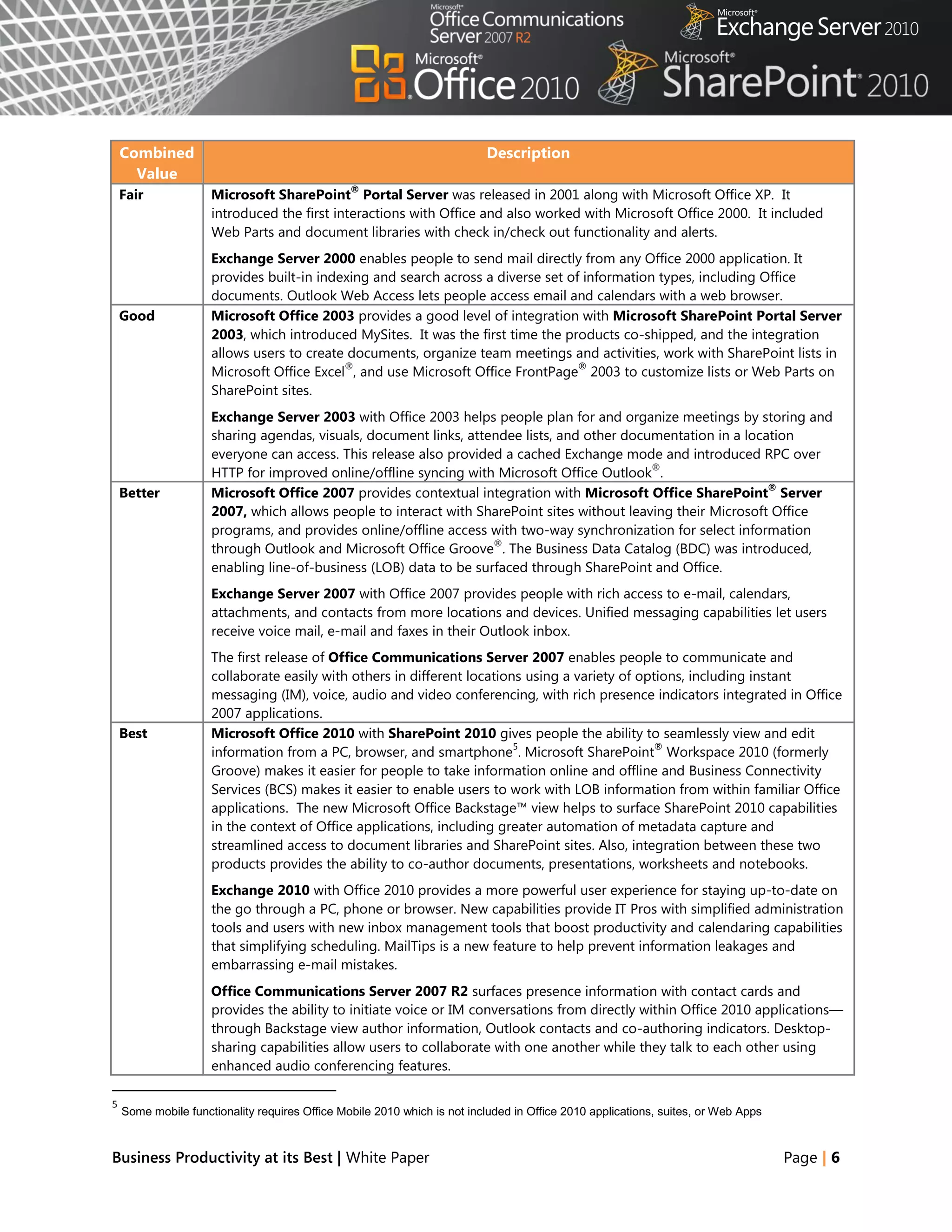 Combined                                                              Description
      Value
                                                ®
    Fair             Microsoft SharePoint Portal Server was released in 2001 along with Microsoft Office XP. It
                     introduced the first interactions with Office and also worked with Microsoft Office 2000. It included
                     Web Parts and document libraries with check in/check out functionality and alerts.
                     Exchange Server 2000 enables people to send mail directly from any Office 2000 application. It
                     provides built-in indexing and search across a diverse set of information types, including Office
                     documents. Outlook Web Access lets people access email and calendars with a web browser.
    Good             Microsoft Office 2003 provides a good level of integration with Microsoft SharePoint Portal Server
                     2003, which introduced MySites. It was the first time the products co-shipped, and the integration
                     allows users to create documents, organize team meetings and activities, work with SharePoint lists in
                                           ®                                      ®
                     Microsoft Office Excel , and use Microsoft Office FrontPage 2003 to customize lists or Web Parts on
                     SharePoint sites.
                     Exchange Server 2003 with Office 2003 helps people plan for and organize meetings by storing and
                     sharing agendas, visuals, document links, attendee lists, and other documentation in a location
                     everyone can access. This release also provided a cached Exchange mode and introduced RPC over
                                                                                             ®
                     HTTP for improved online/offline syncing with Microsoft Office Outlook .
                                                                                                                ®
    Better           Microsoft Office 2007 provides contextual integration with Microsoft Office SharePoint Server
                     2007, which allows people to interact with SharePoint sites without leaving their Microsoft Office
                     programs, and provides online/offline access with two-way synchronization for select information
                                                                   ®
                     through Outlook and Microsoft Office Groove . The Business Data Catalog (BDC) was introduced,
                     enabling line-of-business (LOB) data to be surfaced through SharePoint and Office.
                     Exchange Server 2007 with Office 2007 provides people with rich access to e-mail, calendars,
                     attachments, and contacts from more locations and devices. Unified messaging capabilities let users
                     receive voice mail, e-mail and faxes in their Outlook inbox.
                     The first release of Office Communications Server 2007 enables people to communicate and
                     collaborate easily with others in different locations using a variety of options, including instant
                     messaging (IM), voice, audio and video conferencing, with rich presence indicators integrated in Office
                     2007 applications.
    Best             Microsoft Office 2010 with SharePoint 2010 gives people the ability to seamlessly view and edit
                                                                         5                       ®
                     information from a PC, browser, and smartphone . Microsoft SharePoint Workspace 2010 (formerly
                     Groove) makes it easier for people to take information online and offline and Business Connectivity
                     Services (BCS) makes it easier to enable users to work with LOB information from within familiar Office
                     applications. The new Microsoft Office Backstage™ view helps to surface SharePoint 2010 capabilities
                     in the context of Office applications, including greater automation of metadata capture and
                     streamlined access to document libraries and SharePoint sites. Also, integration between these two
                     products provides the ability to co-author documents, presentations, worksheets and notebooks.
                     Exchange 2010 with Office 2010 provides a more powerful user experience for staying up-to-date on
                     the go through a PC, phone or browser. New capabilities provide IT Pros with simplified administration
                     tools and users with new inbox management tools that boost productivity and calendaring capabilities
                     that simplifying scheduling. MailTips is a new feature to help prevent information leakages and
                     embarrassing e-mail mistakes.
                     Office Communications Server 2007 R2 surfaces presence information with contact cards and
                     provides the ability to initiate voice or IM conversations from directly within Office 2010 applications—
                     through Backstage view author information, Outlook contacts and co-authoring indicators. Desktop-
                     sharing capabilities allow users to collaborate with one another while they talk to each other using
                     enhanced audio conferencing features.

5
    Some mobile functionality requires Office Mobile 2010 which is not included in Office 2010 applications, suites, or Web Apps



Business Productivity at its Best | White Paper                                                                                    Page | 6
 