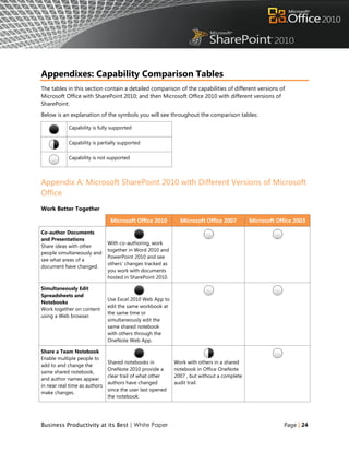 Appendixes: Capability Comparison Tables
The tables in this section contain a detailed comparison of the capabilities of different versions of
Microsoft Office with SharePoint 2010; and then Microsoft Office 2010 with different versions of
SharePoint.
Below is an explanation of the symbols you will see throughout the comparison tables:

            Capability is fully supported

            Capability is partially supported

            Capability is not supported



Appendix A: Microsoft SharePoint 2010 with Different Versions of Microsoft
Office
Work Better Together

                                Microsoft Office 2010         Microsoft Office 2007         Microsoft Office 2003
Co-author Documents
and Presentations
                               With co-authoring, work
Share ideas with other
                               together in Word 2010 and
people simultaneously and
                               PowerPoint 2010 and see
see what areas of a
                               others‟ changes tracked as
document have changed.
                               you work with documents
                               hosted in SharePoint 2010.

Simultaneously Edit
Spreadsheets and
                               Use Excel 2010 Web App to
Notebooks
                               edit the same workbook at
Work together on content
                               the same time or
using a Web browser.
                               simultaneously edit the
                               same shared notebook
                               with others through the
                               OneNote Web App.

Share a Team Notebook
Enable multiple people to
                               Shared notebooks in          Work with others in a shared
add to and change the
                               OneNote 2010 provide a       notebook in Office OneNote
same shared notebook,
                               clear trail of what other    2007 , but without a complete
and author names appear
                               authors have changed         audit trail.
in near real time as authors
                               since the user last opened
make changes.
                               the notebook.




Business Productivity at its Best | White Paper                                                         Page | 24
 