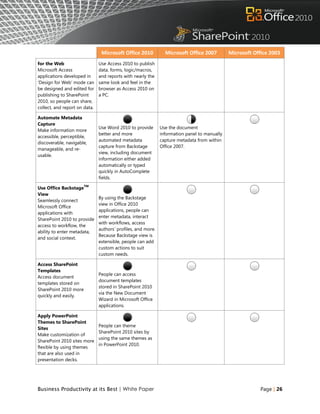 Microsoft Office 2010           Microsoft Office 2007         Microsoft Office 2003
for the Web                    Use Access 2010 to publish
Microsoft Access               data, forms, logic/macros,
applications developed in      and reports with nearly the
„Design for Web‟ mode can      same look and feel in the
be designed and edited for     browser as Access 2010 on
publishing to SharePoint       a PC.
2010, so people can share,
collect, and report on data.

Automate Metadata
Capture
                               Use Word 2010 to provide       Use the document
Make information more
                               better and more                information panel to manually
accessible, perceptible,
                               automated metadata             capture metadata from within
discoverable, navigable,
                               capture from Backstage         Office 2007.
manageable, and re-
                               view, including document
usable.
                               information either added
                               automatically or typed
                               quickly in AutoComplete
                               fields.
                       TM
Use Office Backstage
View
                               By using the Backstage
Seamlessly connect
                               view in Office 2010
Microsoft Office
                               applications, people can
applications with
                               enter metadata, interact
SharePoint 2010 to provide
                               with workflows, access
access to workflow, the
                               authors‟ profiles, and more.
ability to enter metadata,
                               Because Backstage view is
and social context.
                               extensible, people can add
                               custom actions to suit
                               custom needs.

Access SharePoint
Templates
                               People can access
Access document
                               document templates
templates stored on
                               stored in SharePoint 2010
SharePoint 2010 more
                               via the New Document
quickly and easily.
                               Wizard in Microsoft Office
                               applications.

Apply PowerPoint
Themes to SharePoint
                               People can theme
Sites
                               SharePoint 2010 sites by
Make customization of
                               using the same themes as
SharePoint 2010 sites more
                               in PowerPoint 2010.
flexible by using themes
that are also used in
presentation decks.




Business Productivity at its Best | White Paper                                                            Page | 26
 