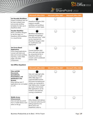 Microsoft Office 2010        Microsoft Office 2007   Microsoft Office 2003
Use Reusable Workflows
Support workflows that can
                              SharePoint Designer 2010
be used multiple times,
                              supports reusable
and provide workflow
                              workflows and workflows
templates for later use in
                              attached to content types.
SharePoint 2010.

Visualize Workflow
Allow a workflow designer
                              Workflows developed as
to see the steps in a
                              drawings and exported
SharePoint 2010 workflow                          ®
                              from Microsoft Visio 2010
in a visual format.
                              can be imported into
                              SharePoint Designer 2010
                              for modification and
                              deployment.

Use Forms-Based
Applications
                              Connect InfoPath 2010
Forms-based applications
                              forms with back-end data
connect with back-end
                              by using external lists in
data and include workflow,
                              SharePoint 2010, and
reporting, custom Web
                              include custom sandboxed
pages, and other
                              solution code.
components.


Use Office Anywhere

                               Microsoft Office 2010        Microsoft Office 2007   Microsoft Office 2003
View and Edit
Documents,
                              View and make light edits
Spreadsheets,
                              to documents through
Presentations, and
                              Office Web Apps in a
Notebooks in the
                              supported Web browser.
Browser
                              Document formatting and
Allow editing, even if
                              content are maintained in
applications are not loaded
                              high fidelity when changes
on a PC.
                              are made in the browser.
                              Web applications can be
                              hosted on the premises,
                              running in SharePoint.


Mobile Access
Enhancements
                              Office Mobile 2010 delivers
View and edit documents
                              an improved authoring and
from a mobile device, even
                              editing experience for
when on the go.
                              Word, Excel, and
                              PowerPoint, which is



Business Productivity at its Best | White Paper                                                  Page | 27
 