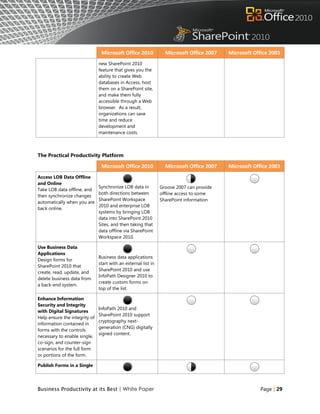 Microsoft Office 2010             Microsoft Office 2007   Microsoft Office 2003
                               new SharePoint 2010
                               feature that gives you the
                               ability to create Web
                               databases in Access, host
                               them on a SharePoint site,
                               and make them fully
                               accessible through a Web
                               browser. As a result,
                               organizations can save
                               time and reduce
                               development and
                               maintenance costs.



The Practical Productivity Platform

                                Microsoft Office 2010             Microsoft Office 2007   Microsoft Office 2003
Access LOB Data Offline
and Online
                               Synchronize LOB data in          Groove 2007 can provide
Take LOB data offline, and
                               both directions between          offline access to some
then synchronize changes
                               SharePoint Workspace             SharePoint information
automatically when you are
                               2010 and enterprise LOB
back online.
                               systems by bringing LOB
                               data into SharePoint 2010
                               Sites, and then taking that
                               data offline via SharePoint
                               Workspace 2010.

Use Business Data
Applications
                               Business data applications
Design forms for
                               start with an external list in
SharePoint 2010 that
                               SharePoint 2010 and use
create, read, update, and
                               InfoPath Designer 2010 to
delete business data from
                               create custom forms on
a back-end system.
                               top of the list.

Enhance Information
Security and Integrity
                               InfoPath 2010 and
with Digital Signatures
                               SharePoint 2010 support
Help ensure the integrity of
                               cryptography next-
information contained in
                               generation (CNG) digitally
forms with the controls
                               signed content.
necessary to enable single,
co-sign, and counter-sign
scenarios for the full form
or portions of the form.

Publish Forms in a Single




Business Productivity at its Best | White Paper                                                        Page | 29
 