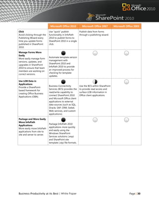 Microsoft Office 2010            Microsoft Office 2007         Microsoft Office 2003
Click                        Use “quick” publish             Publish data from forms
Avoid clicking through the   functionality in InfoPath       through a publishing wizard.
Publishing Wizard every      2010 to publish forms to
time you update forms        SharePoint 2010 in a single
published in SharePoint      click.
2010.

Manage Forms More
Easily
                             Automate template version
More easily manage form
                             management with
versions, updates, and
                             SharePoint 2010 and
upgrades in SharePoint
                             InfoPath 2010 to provide
2010 to ensure that team
                             an improved process for
members are working on
                             checking for template
correct versions.
                             updates.

Use LOB Data in
Applications
                             Business Connectivity           Use the BCS within SharePoint
Provide a SharePoint-
                             Services (BCS) provides the     to provide read access and
based framework for
                             read/write capability to        surface LOB information in
creating Office Business
                             connect SharePoint 2010         Office client applications
Applications (OBA).
                             and Microsoft Office client
                             applications to external
                             data sources (such as SQL,
                             Oracle, SAP, CRM, Siebel,
                             Web services, and custom
                             applications).

Package and More Easily
Move InfoPath
                             Package InfoPath 2010
Applications
                             applications more quickly
More easily move InfoPath
                             and easily using the
applications from site to
                             Windows SharePoint
site and server to server.
                             Services solutions (.wsp)
                             and SharePoint site
                             template (.stp) file formats.




Business Productivity at its Best | White Paper                                                          Page | 30
 