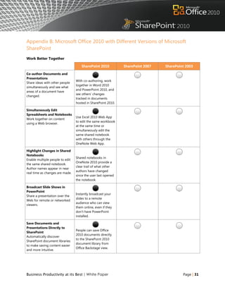 Appendix B: Microsoft Office 2010 with Different Versions of Microsoft
SharePoint
Work Better Together

                                     SharePoint 2010          SharePoint 2007   SharePoint 2003
Co-author Documents and
Presentations
                                 With co-authoring, work
Share ideas with other people
                                 together in Word 2010
simultaneously and see what
                                 and PowerPoint 2010, and
areas of a document have
                                 see others‟ changes
changed.
                                 tracked in documents
                                 hosted in SharePoint 2010.

Simultaneously Edit
Spreadsheets and Notebooks
                                 Use Excel 2010 Web App
Work together on content
                                 to edit the same workbook
using a Web browser.
                                 at the same time or
                                 simultaneously edit the
                                 same shared notebook
                                 with others through the
                                 OneNote Web App.

Highlight Changes in Shared
Notebooks
                                 Shared notebooks in
Enable multiple people to edit
                                 OneNote 2010 provide a
the same shared notebook.
                                 clear trail of what other
Author names appear in near
                                 authors have changed
real time as changes are made.
                                 since the user last opened
                                 the notebook.

Broadcast Slide Shows in
PowerPoint
                                 Instantly broadcast your
Share a presentation over the
                                 slides to a remote
Web for remote or networked
                                 audience who can view
viewers.
                                 them online, even if they
                                 don‟t have PowerPoint
                                 installed.

Save Documents and
Presentations Directly to
                                 People can save Office
SharePoint
                                 2010 documents directly
Automatically discover
                                 to the SharePoint 2010
SharePoint document libraries
                                 document library from
to make saving content easier
                                 Office Backstage view.
and more intuitive.




Business Productivity at its Best | White Paper                                          Page | 31
 