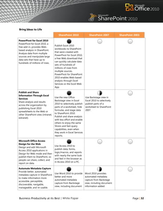 Bring Ideas to Life

                                       SharePoint 2010               SharePoint 2007          SharePoint 2003
PowerPivot for Excel 2010
PowerPivot for Excel 2010, a
                                    Publish Excel 2010
free add-in, provides Web-
                                    workbooks to SharePoint
based analysis in SharePoint.
                                    that were created with
Analyze data from multiple
                                    PowerPivot for Excel 2010,
sources and manipulate large
                                    a free Web download that
data sets that have up to
                                    can quickly calculate data
hundreds of millions of rows.
                                    sets of hundreds of
                                    millions of rows from
                                    multiple sources.
                                    PowerPivot for SharePoint
                                    2010 enables Web-based
                                    analysis through Excel
                                    Services or the Excel Web
                                    App.

Publish and Share
Information Through Excel
                                    Use the new Office            Use Backstage view in
Services
                                    Backstage view in Excel       Excel 2010 to selectively
Share analysis and results
                                    2010 to selectively publish   publish parts of a
across the organization by
                                    parts of a worksheet, hide    worksheet to SharePoint
publishing Excel 2010
                                    formulas, and stage data      2007.
spreadsheets to the Web or
                                    to SharePoint 2010.
other SharePoint sites (intranet,
                                    Publish and share analysis
extranet).
                                    with less effort and enable
                                    others to enjoy the same
                                    Slicers and fast-query
                                    capabilities, even when
                                    they work in Excel Services
                                    reports.

Microsoft Office Access
Design for the Web
                                    Use Access 2010 to
Design and edit Microsoft
                                    publish data, forms,
Access 2010 applications in
                                    logic/macros, and reports
Design for Web mode and then
                                    with nearly the same look
publish them to SharePoint, so
                                    and feel in the browser as
people can share, collect, and
                                    in Access 2010 on a PC.
report on data.

Automate Metadata Capture
Provide better, automated
                                    Use Word 2010 to provide      Word 2010 provides
metadata capture in SharePoint
                                    better and more               automated metadata
to make information more
                                    automated metadata            capture from Backstage
accessible, perceptible,
                                    capture from Backstage        view, including document
discoverable, navigable,
                                    view, including document      information added
manageable, and re-usable.



Business Productivity at its Best | White Paper                                                        Page | 32
 