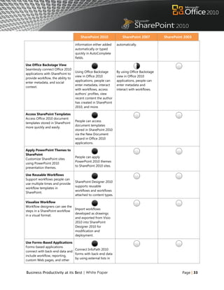 SharePoint 2010               SharePoint 2007         SharePoint 2003
                                   information either added     automatically.
                                   automatically or typed
                                   quickly in AutoComplete
                                   fields.

Use Office Backstage View
Seamlessly connect Office 2010
                                   Using Office Backstage       By using Office Backstage
applications with SharePoint to
                                   view in Office 2010          view in Office 2010
provide workflow, the ability to
                                   applications, people can     applications, people can
enter metadata, and social
                                   enter metadata, interact     enter metadata and
context.
                                   with workflows, access       interact with workflows.
                                   authors‟ profiles, view
                                   recent content the author
                                   has created in SharePoint
                                   2010, and more.

Access SharePoint Templates
Access Office 2010 document
                                   People can access
templates stored in SharePoint
                                   document templates
more quickly and easily.
                                   stored in SharePoint 2010
                                   via the New Document
                                   wizard in Office 2010
                                   applications.

Apply PowerPoint Themes to
SharePoint
                                   People can apply
Customize SharePoint sites
                                   PowerPoint 2010 themes
using PowerPoint 2010
                                   to SharePoint 2010 sites.
presentation themes.

Use Reusable Workflows
Support workflows people can
                                   SharePoint Designer 2010
use multiple times and provide
                                   supports reusable
workflow templates in
                                   workflows and workflows
SharePoint.
                                   attached to content types.

Visualize Workflow
Workflow designers can see the
                                   Import workflows
steps in a SharePoint workflow
                                   developed as drawings
in a visual format.
                                   and exported from Visio
                                   2010 into SharePoint
                                   Designer 2010 for
                                   modification and
                                   deployment.

Use Forms-Based Applications
Forms-based applications
                               Connect InfoPath 2010
connect with back-end data and
                               forms with back-end data
include workflow, reporting,
                               by using external lists in
custom Web pages, and other


Business Productivity at its Best | White Paper                                                      Page | 33
 