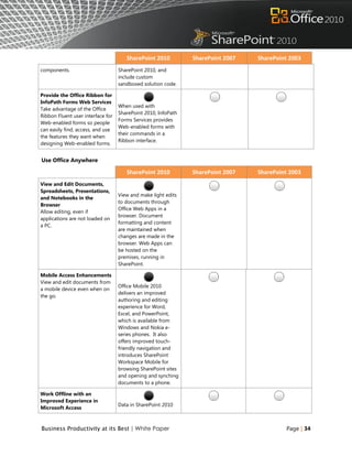 SharePoint 2010          SharePoint 2007   SharePoint 2003
components.                        SharePoint 2010, and
                                   include custom
                                   sandboxed solution code.

Provide the Office Ribbon for
InfoPath Forms Web Services
                                   When used with
Take advantage of the Office
                                   SharePoint 2010, InfoPath
Ribbon Fluent user interface for
                                   Forms Services provides
Web-enabled forms so people
                                   Web-enabled forms with
can easily find, access, and use
                                   their commands in a
the features they want when
                                   Ribbon interface.
designing Web-enabled forms.


Use Office Anywhere

                                      SharePoint 2010          SharePoint 2007   SharePoint 2003
View and Edit Documents,
Spreadsheets, Presentations,
                                   View and make light edits
and Notebooks in the
                                   to documents through
Browser
                                   Office Web Apps in a
Allow editing, even if
                                   browser. Document
applications are not loaded on
                                   formatting and content
a PC.
                                   are maintained when
                                   changes are made in the
                                   browser. Web Apps can
                                   be hosted on the
                                   premises, running in
                                   SharePoint.

Mobile Access Enhancements
View and edit documents from
                                   Office Mobile 2010
a mobile device even when on
                                   delivers an improved
the go.
                                   authoring and editing
                                   experience for Word,
                                   Excel, and PowerPoint,
                                   which is available from
                                   Windows and Nokia e-
                                   series phones. It also
                                   offers improved touch-
                                   friendly navigation and
                                   introduces SharePoint
                                   Workspace Mobile for
                                   browsing SharePoint sites
                                   and opening and synching
                                   documents to a phone.

Work Offline with an
Improved Experience in
                                   Data in SharePoint 2010
Microsoft Access



Business Productivity at its Best | White Paper                                           Page | 34
 